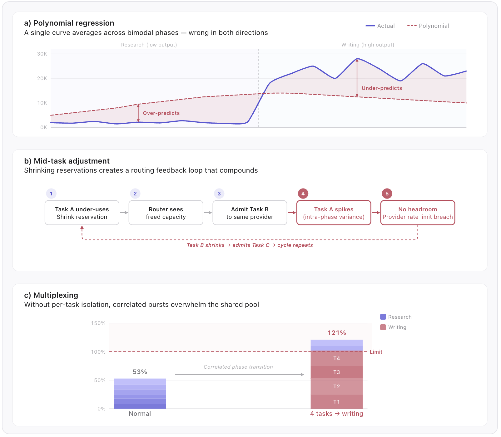 [blog] Capacity Reservation for multi-step AI workloads - actual fig 6
