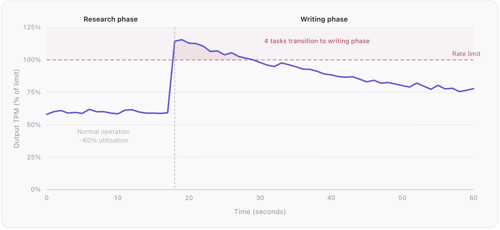 [blog] Capacity Reservation for multi-step AI workloads - fig 2