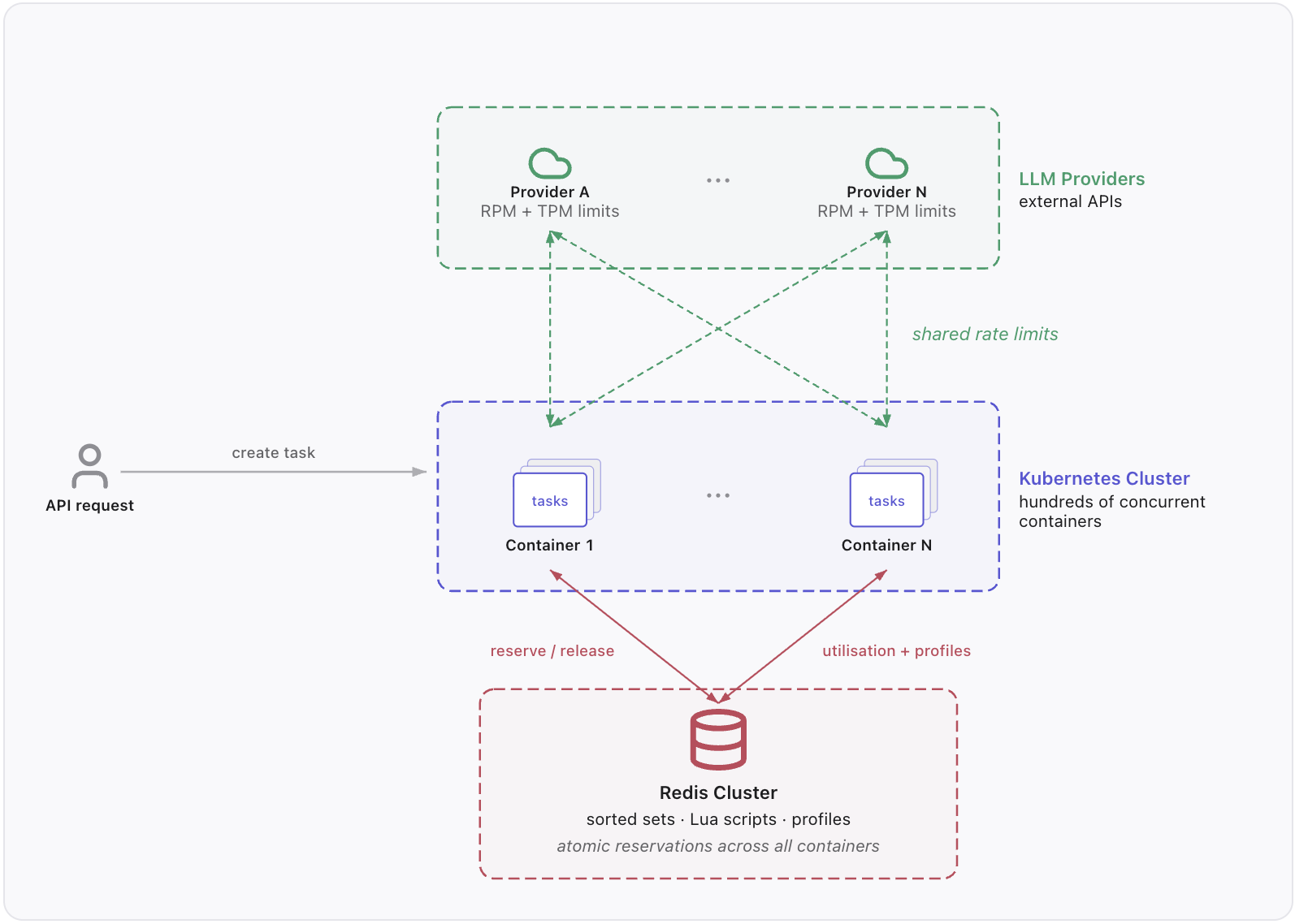 [blog] Capacity Reservation for multi-step AI workloads - fig 3