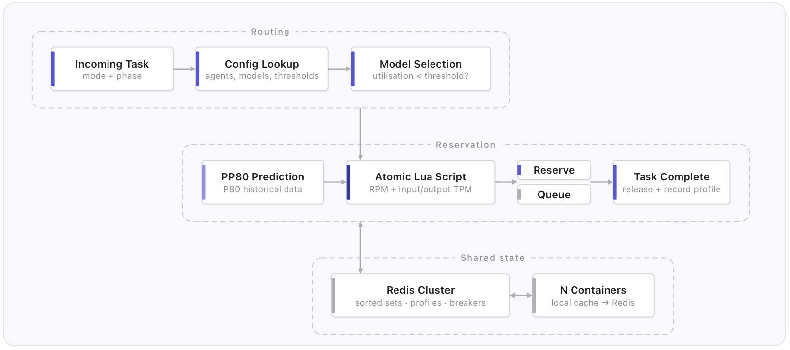 [blog] Capacity Reservation for multi-step AI workloads - fig 4