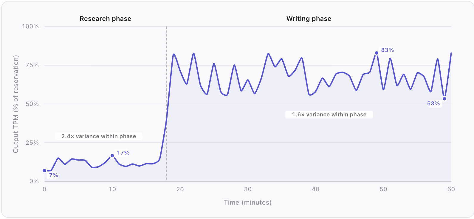 [blog] Capacity Reservation for multi-step AI workloads - fig 6