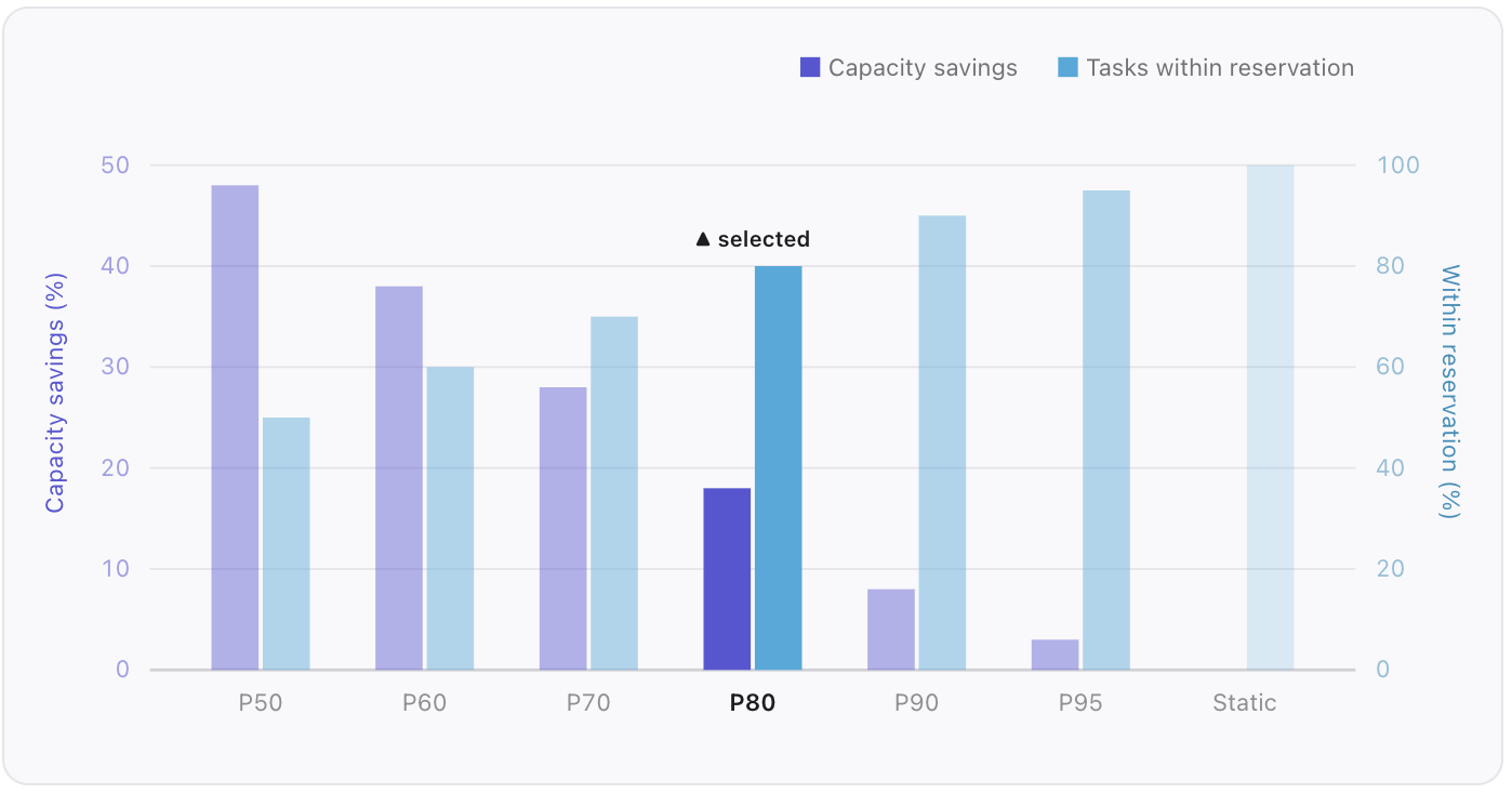 [blog] Capacity Reservation for multi-step AI workloads - fig 7
