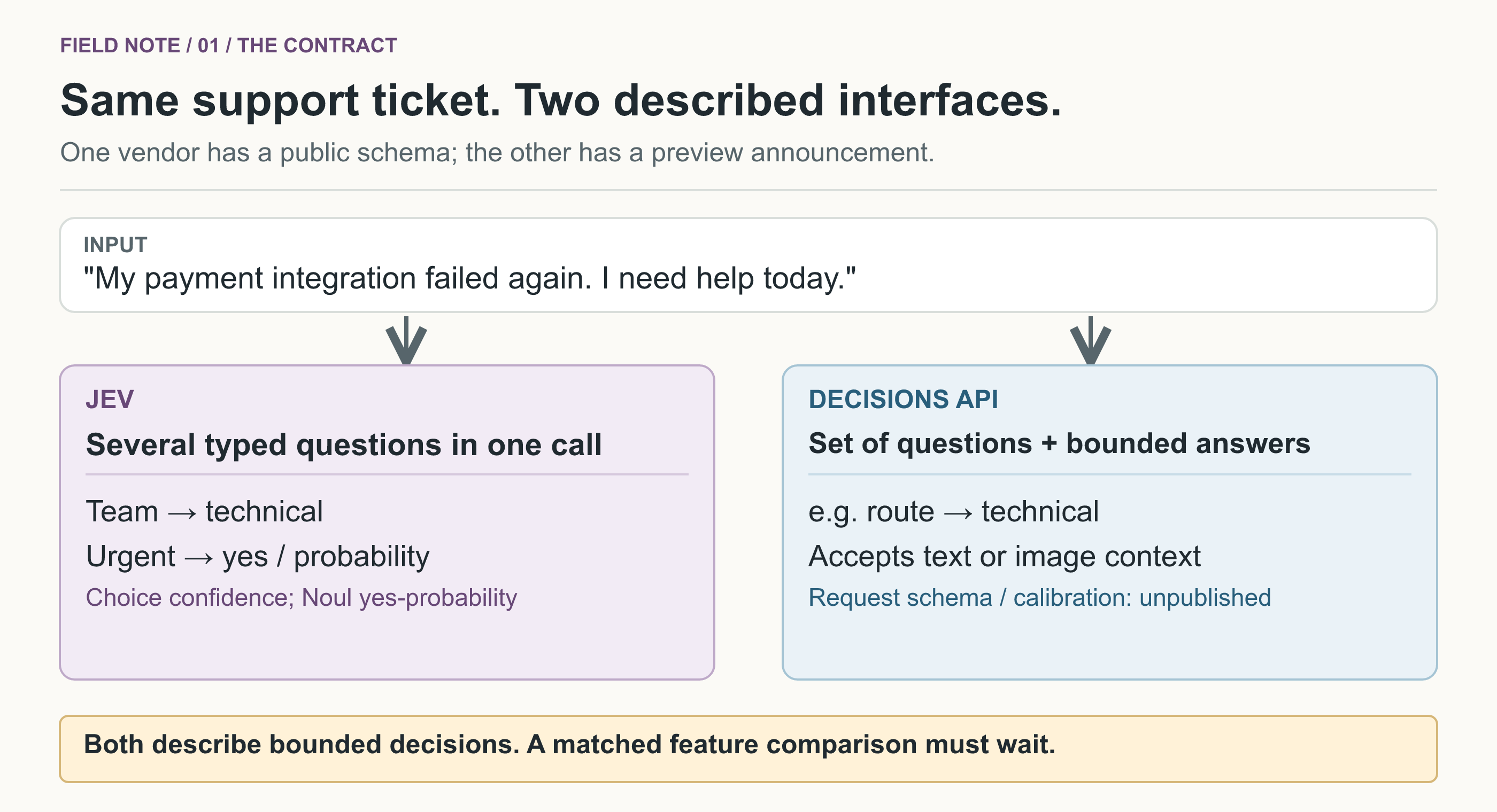 A customer ticket enters Jev and the Decisions API. Jev documents several typed answers in one call. OpenAI describes a set of questions with fixed allowed answers, but has not published the request shape or confidence semantics.