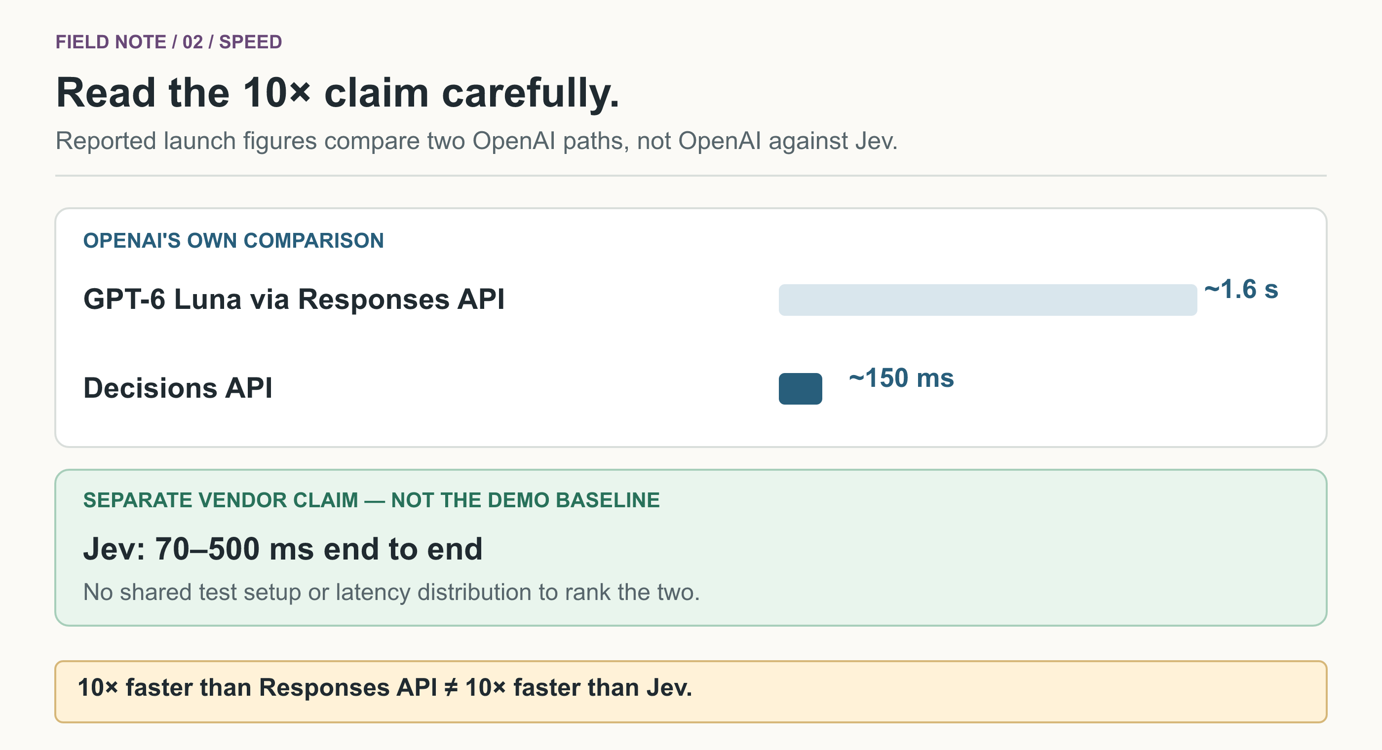 Launch coverage reports about 1.6 seconds for GPT-6 Luna through the regular OpenAI API and about 150 milliseconds for the Decisions API. TypeSafe's separate 70-to-500-millisecond range for Jev is not part of that comparison.