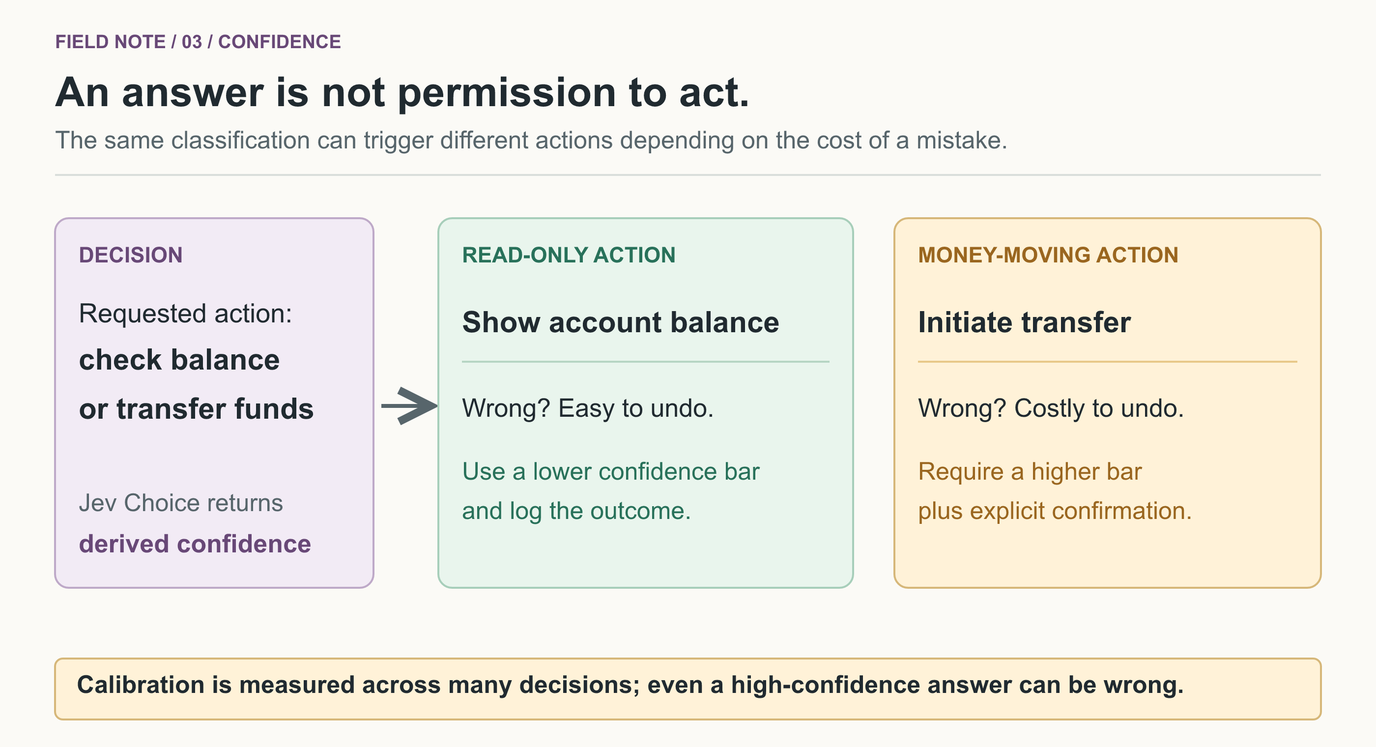 A decision about checking an account balance or transferring funds branches into different action policies. Read-only requests can use a lower confidence threshold; moving money calls for a higher threshold and explicit confirmation. Calibration describes groups of decisions, not a guarantee for one answer.