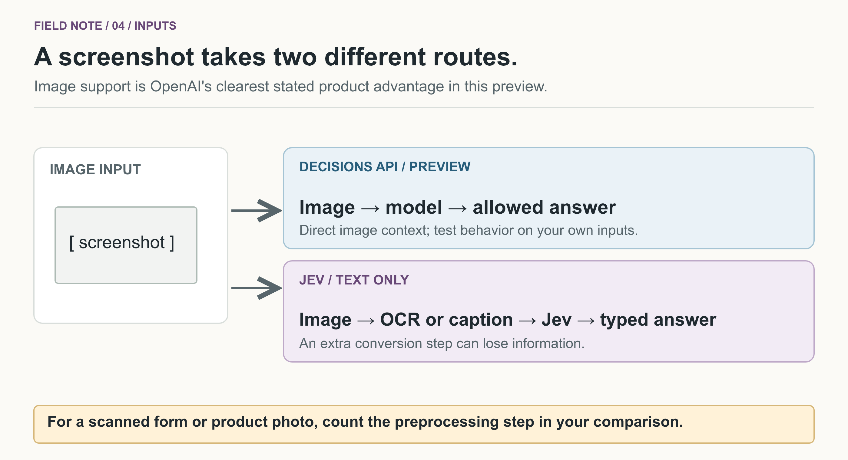 An image branches into two routes: the Decisions API can take the image directly in preview, while Jev requires OCR or a caption before making a typed decision.