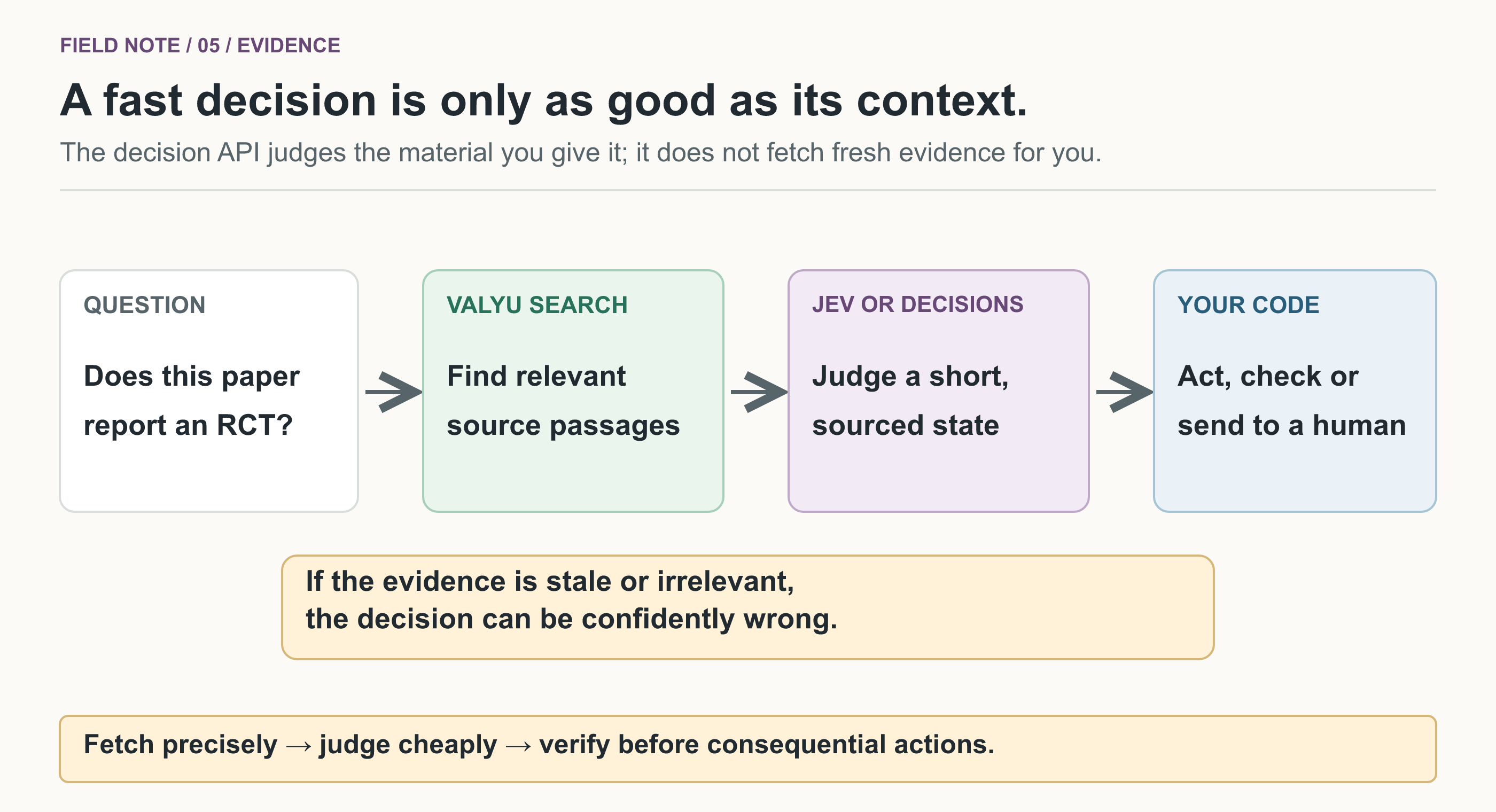 Evidence-first workflow: Valyu Search finds relevant source passages, a concise sourced state goes to Jev or the Decisions API, and application code acts, checks the evidence, or hands off to a human. Stale evidence can make a fast decision wrong.