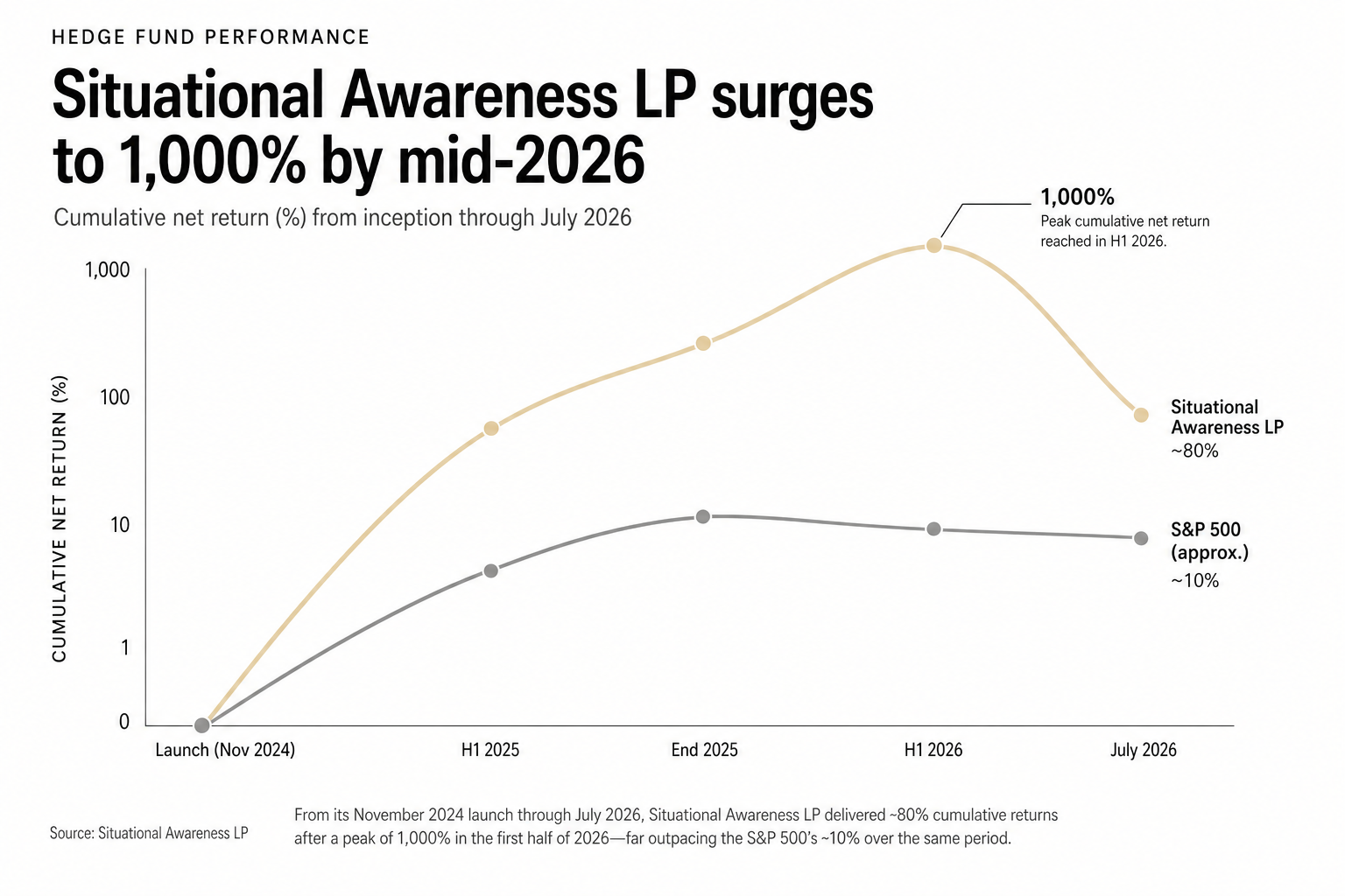 Situational Awareness LP: Cumulative Returns vs. S&P 500 (2024-2026)