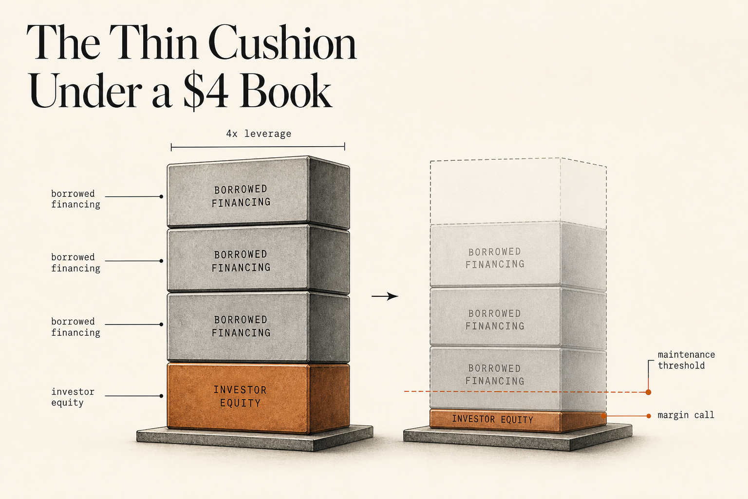 The Thin Cushion Under a $4 Book