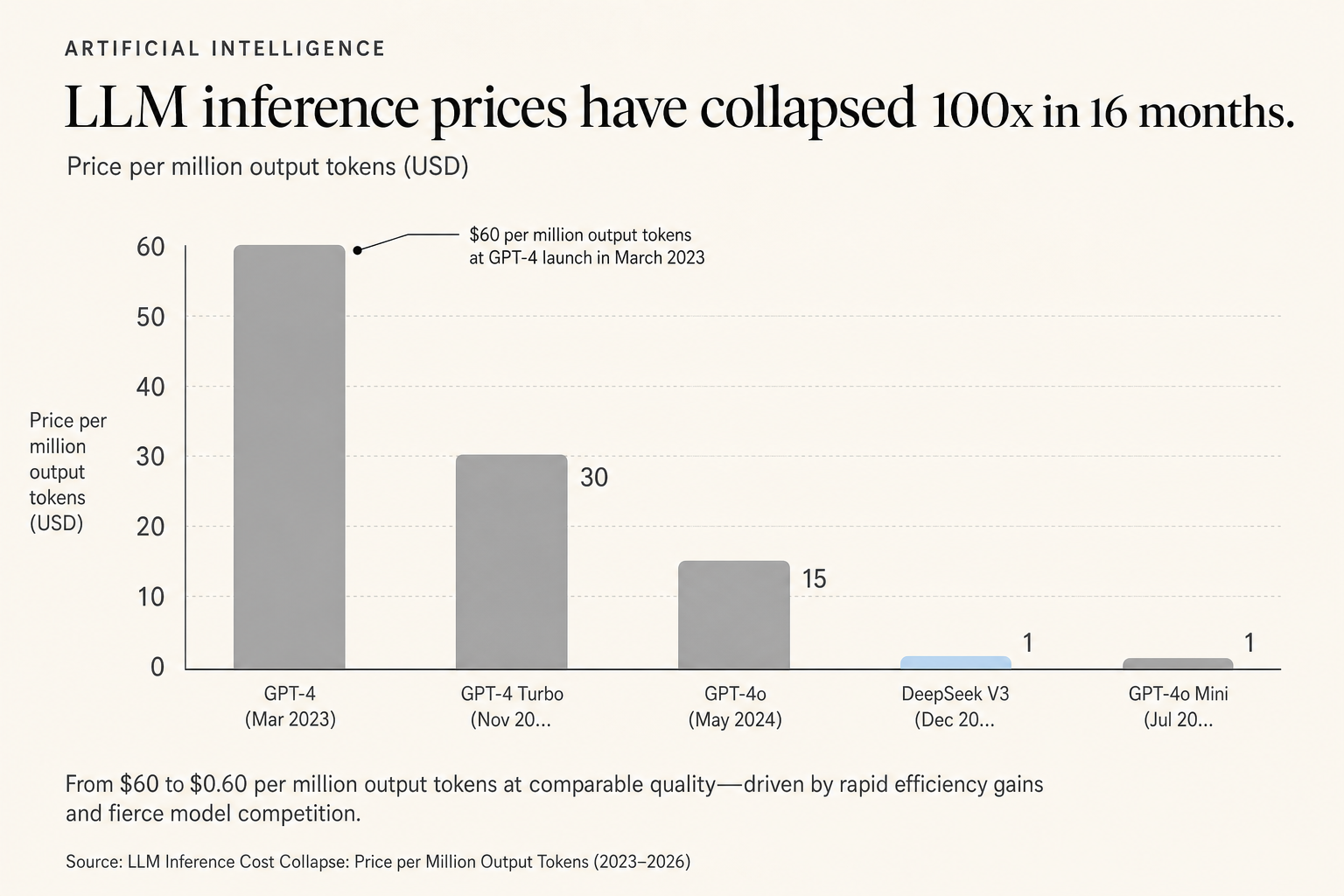 LLM Inference Cost Collapse: Price per Million Output Tokens (2023-2026)