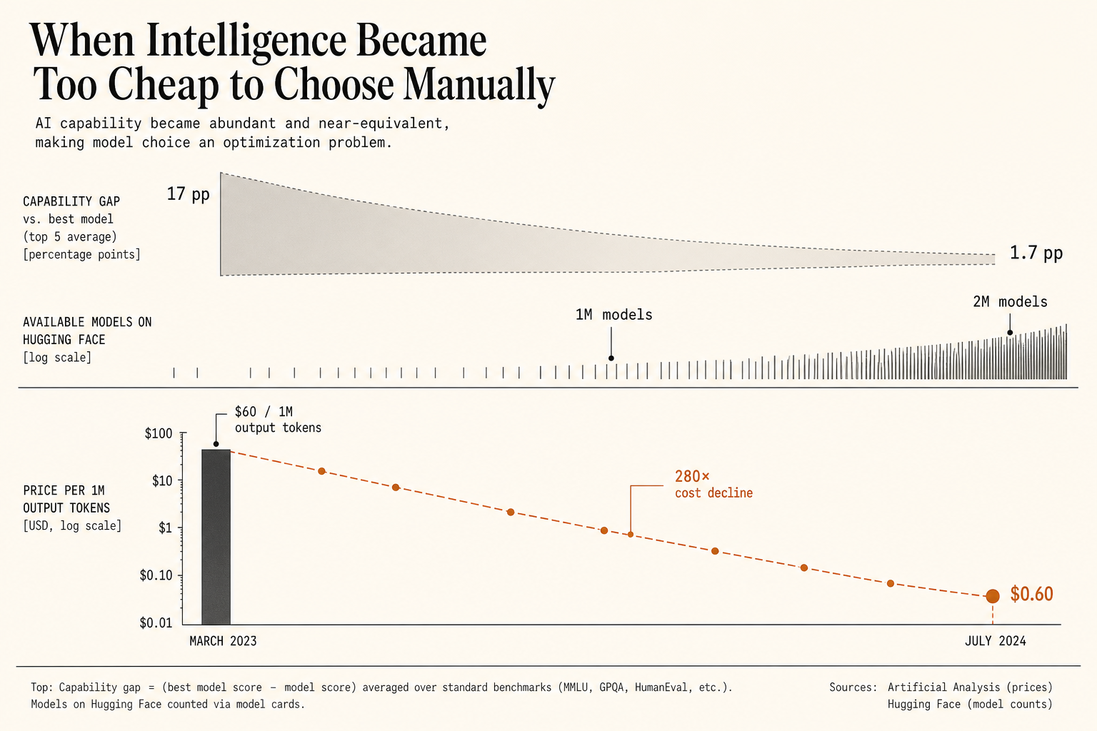 When Intelligence Became Too Cheap to Choose Manually
