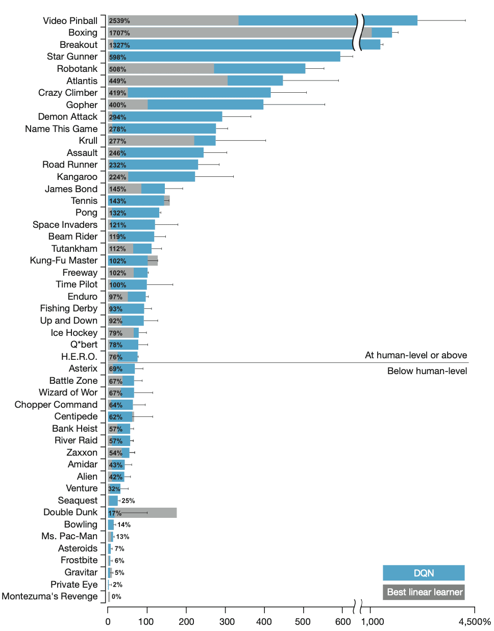 State of the art performance of RL agents on Atari games back in 2015. Source: Nature.com