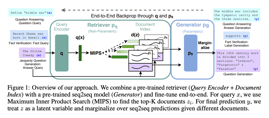 A diagram demonstrating how Retrieval-Augmented Generation (RAG) works. It finds relevant documents to a users query using embedding representations of the data. Source: https://arxiv.org/abs/2005.11401