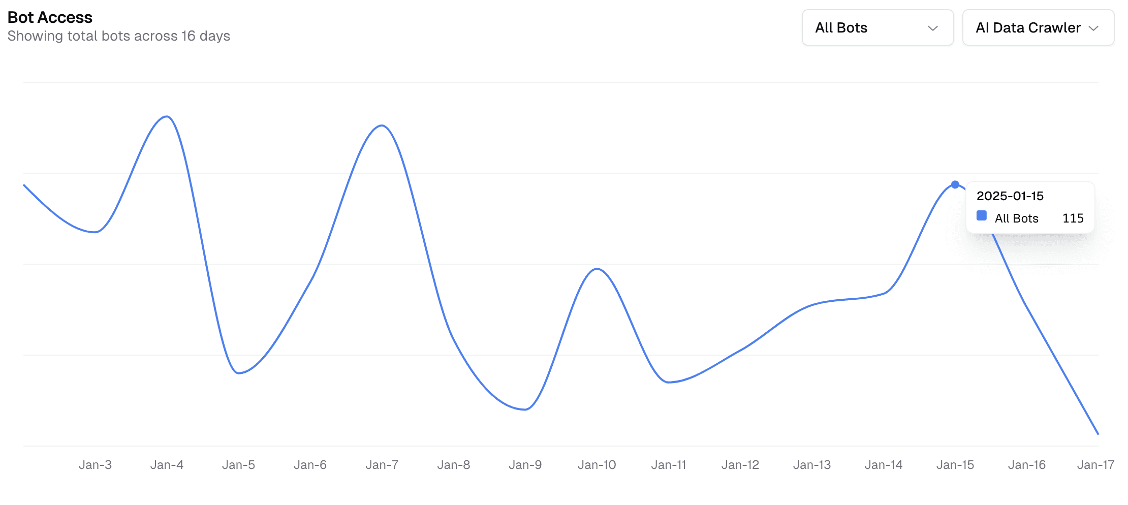 Valyu AI Bot Analytics showing how many bots visited a website across a month. Source: Valyu.