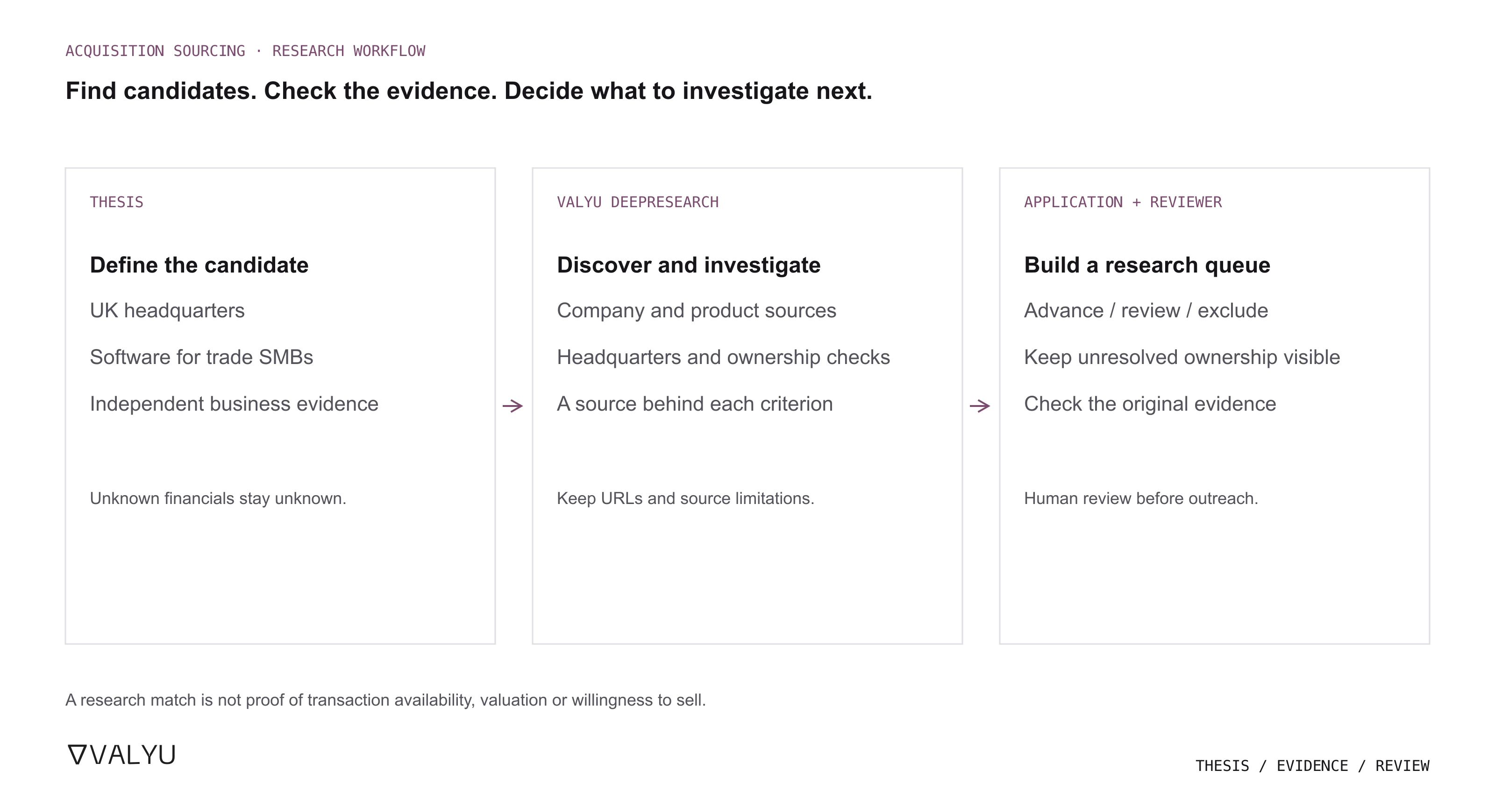 An acquisition thesis defines UK headquarters, trade-SMB software and independent-business criteria. Valyu DeepResearch supplies source-backed candidate research for a human-reviewed queue.