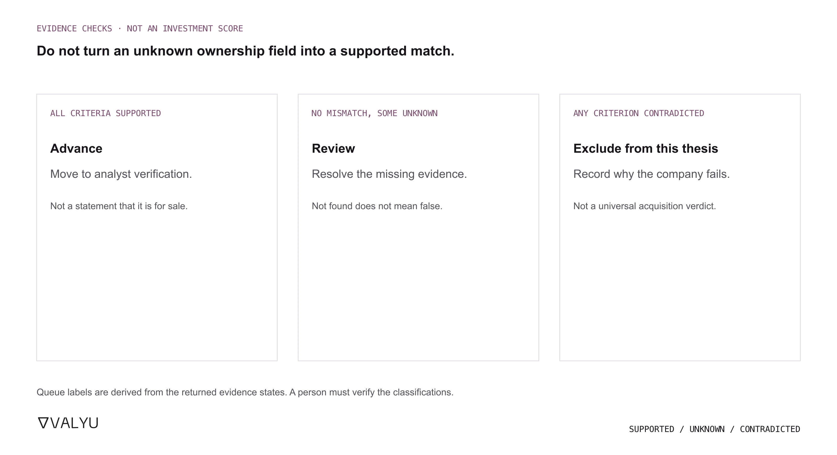 Three evidence outcomes for acquisition research: supported criteria advance to analyst verification, unknowns require review, and contradictions exclude a candidate from this thesis.
