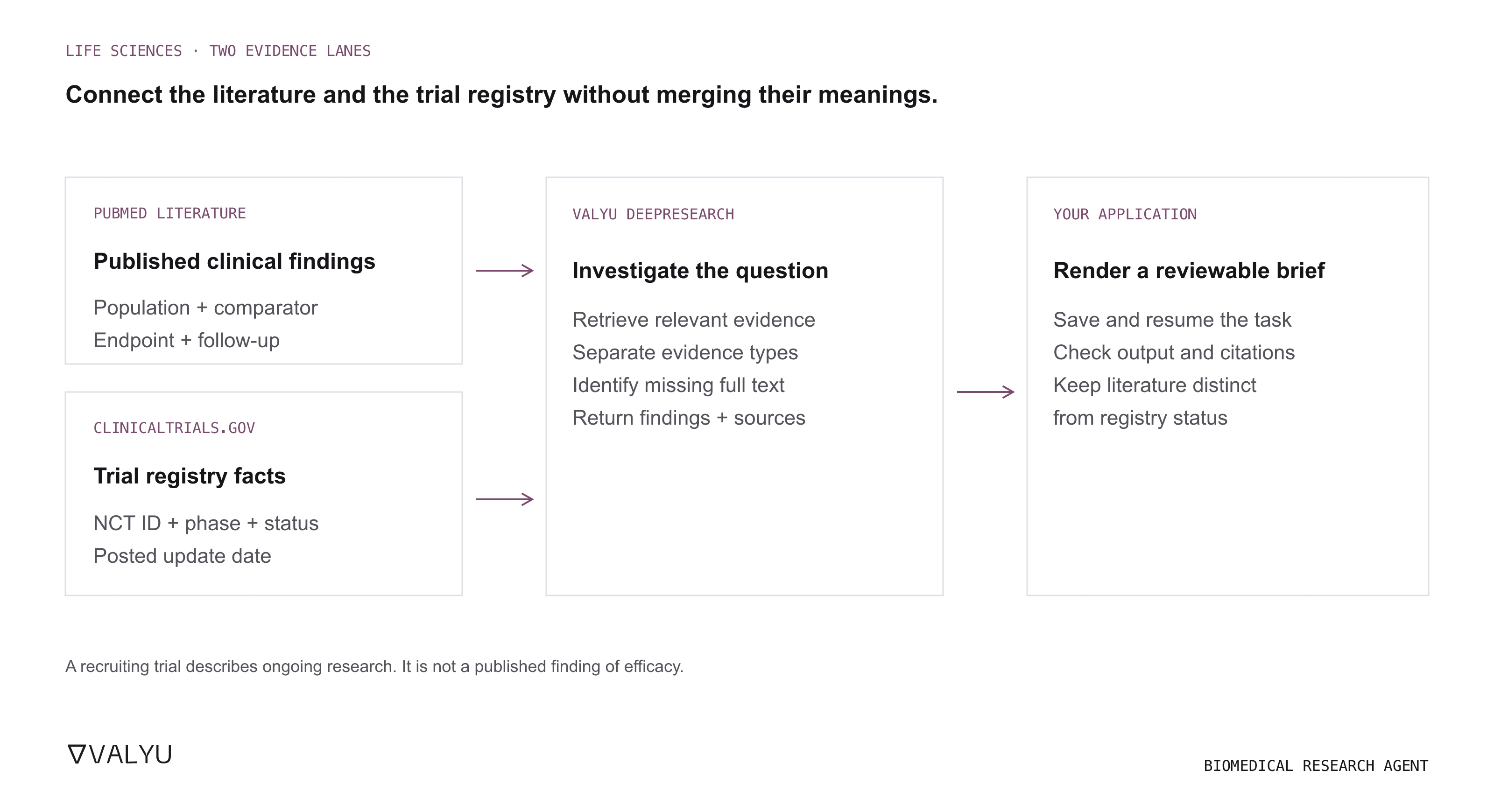 Biomedical research agent workflow: PubMed literature and ClinicalTrials.gov registry records are separate evidence lanes. Valyu DeepResearch investigates the question; application code validates findings and citations before rendering a source-linked research brief.
