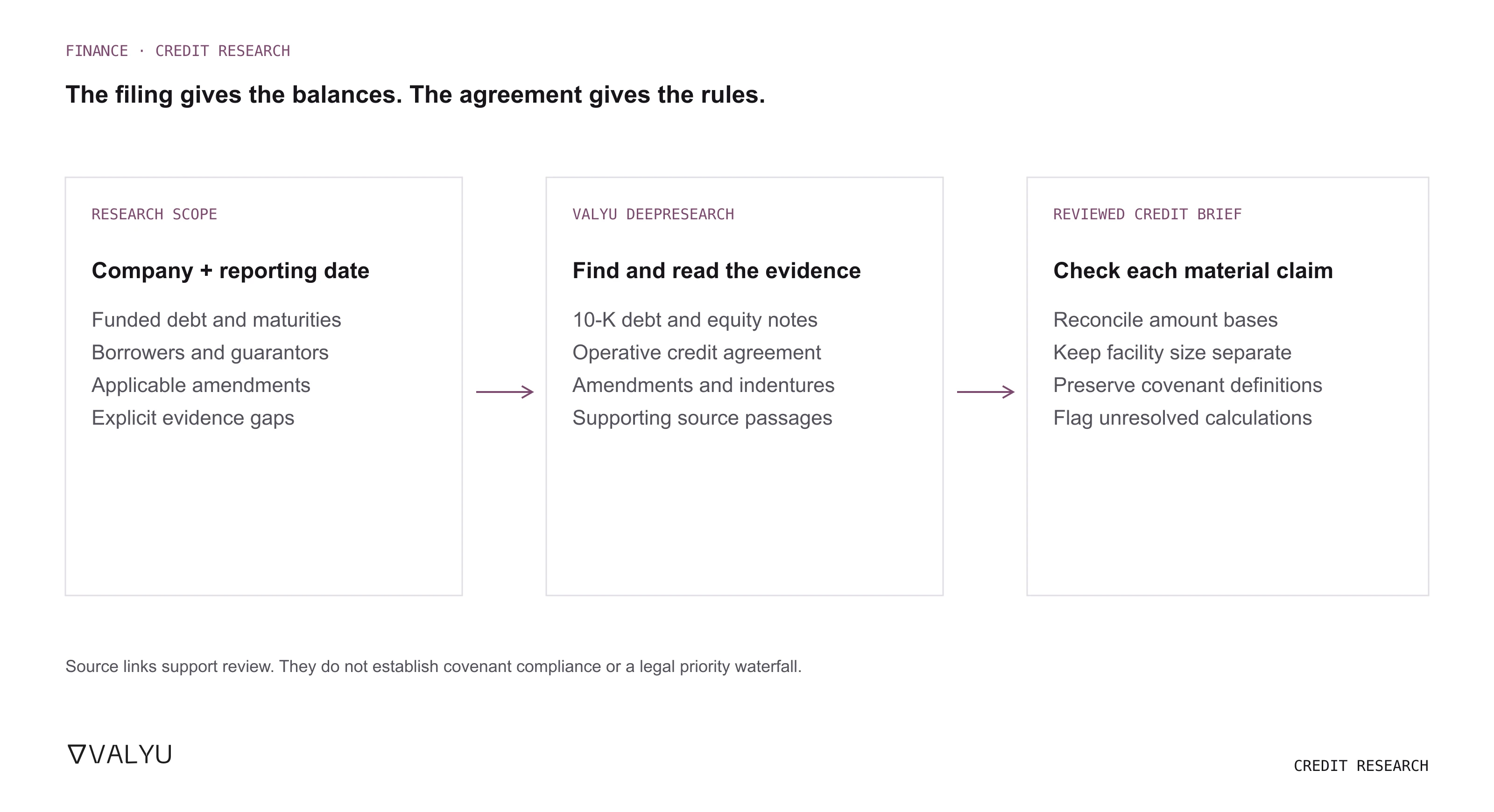 Credit research workflow: a company and reporting date guide Valyu DeepResearch across debt notes, credit agreements and amendments. Review reconciles principal, carrying amounts and facility capacity, preserves covenant definitions and flags unresolved calculations. Source links do not establish covenant compliance or a legal priority waterfall.