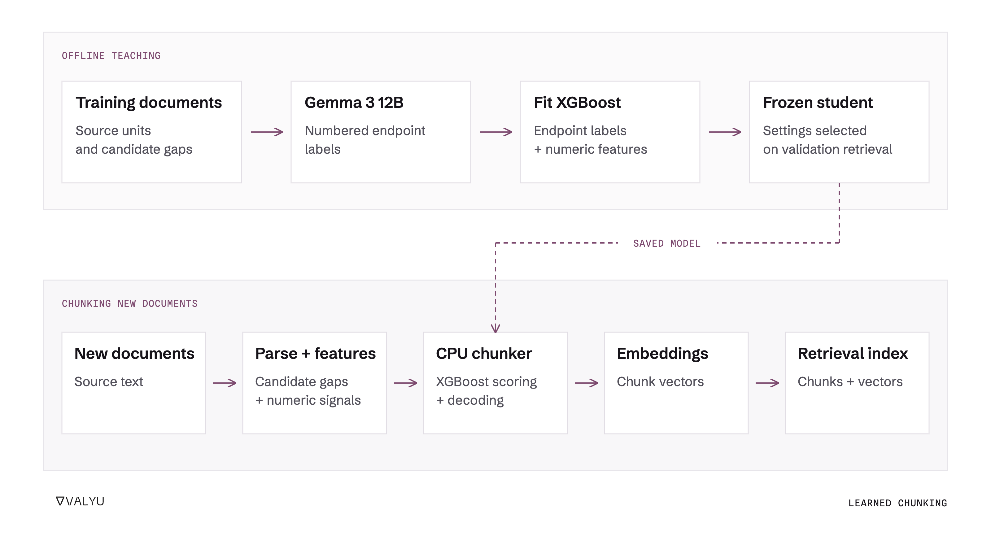 Learned Contextual Chunking workflow: teacher endpoint supervision trains a small CPU student, followed by source-preserving chunk decoding and retrieval indexing.