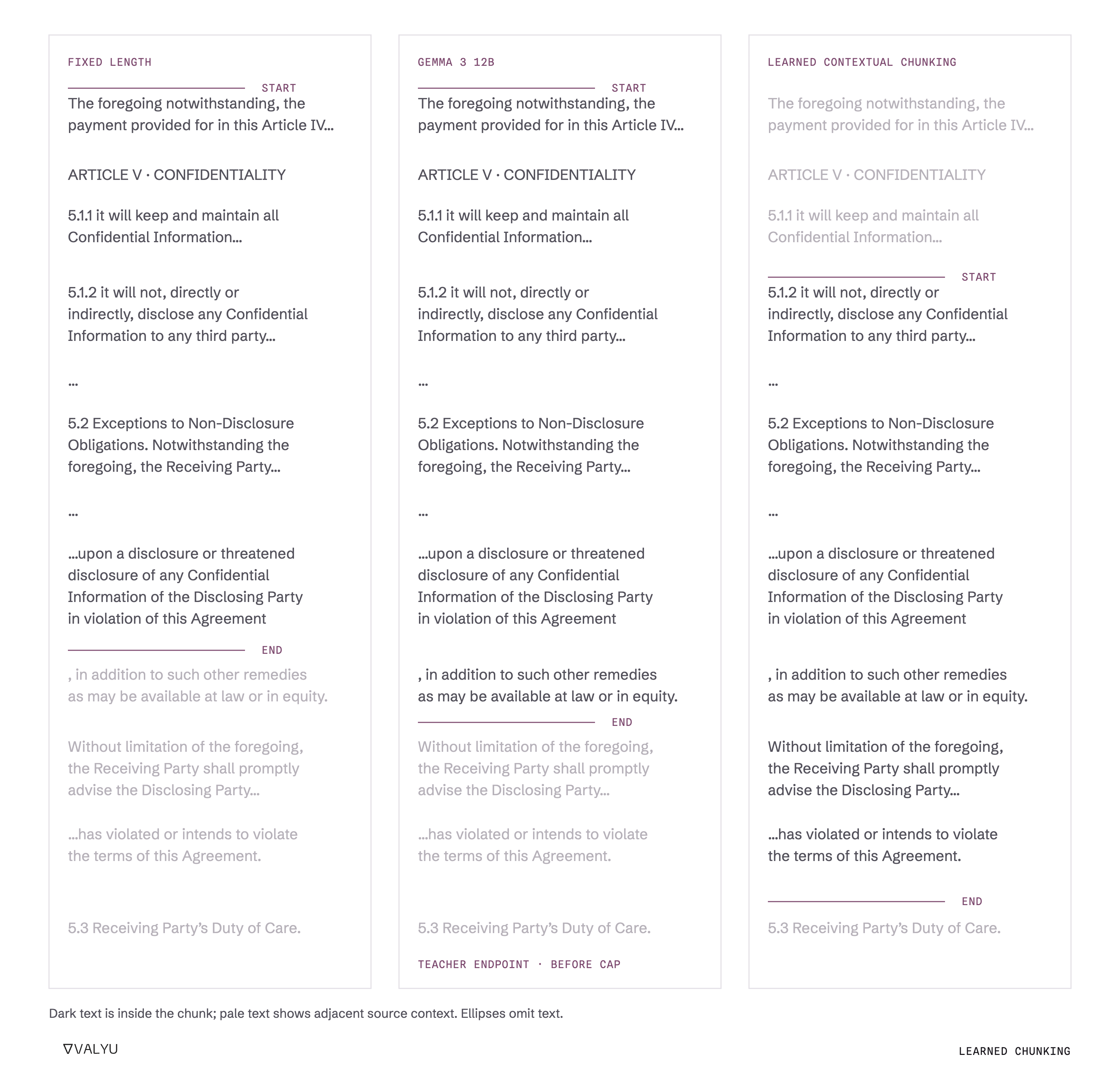 Aligned contract excerpts compare chunk starts and ends for fixed length, Gemma, and an earlier learned contextual-feature experiment. Dark text lies inside each chunk.