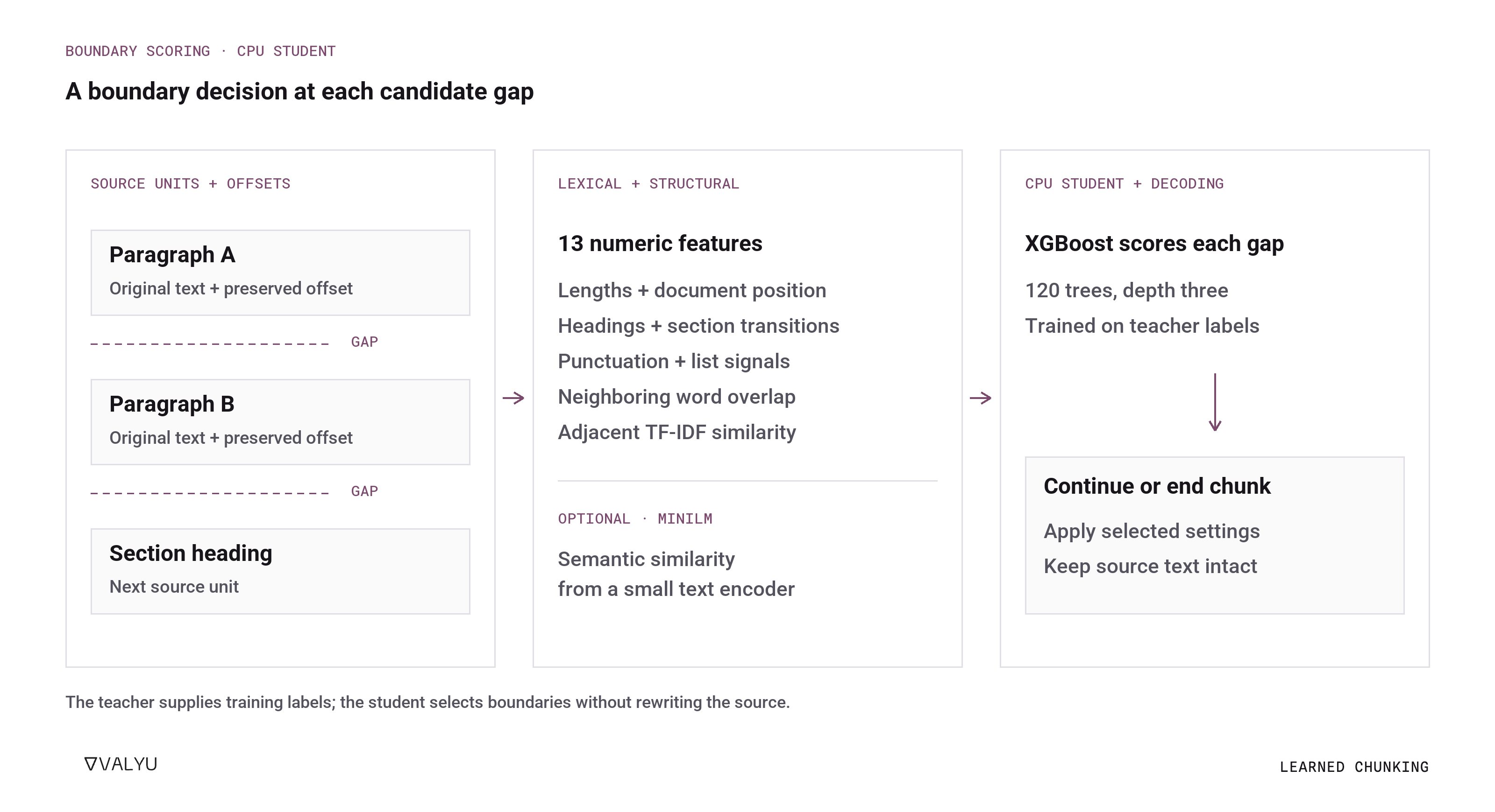 Learned Contextual Chunking boundary-scoring diagram: source units and preserved offsets define candidate gaps; lexical and structural features, optionally augmented by MiniLM similarity, feed a CPU XGBoost student that selects source-preserving chunk boundaries.