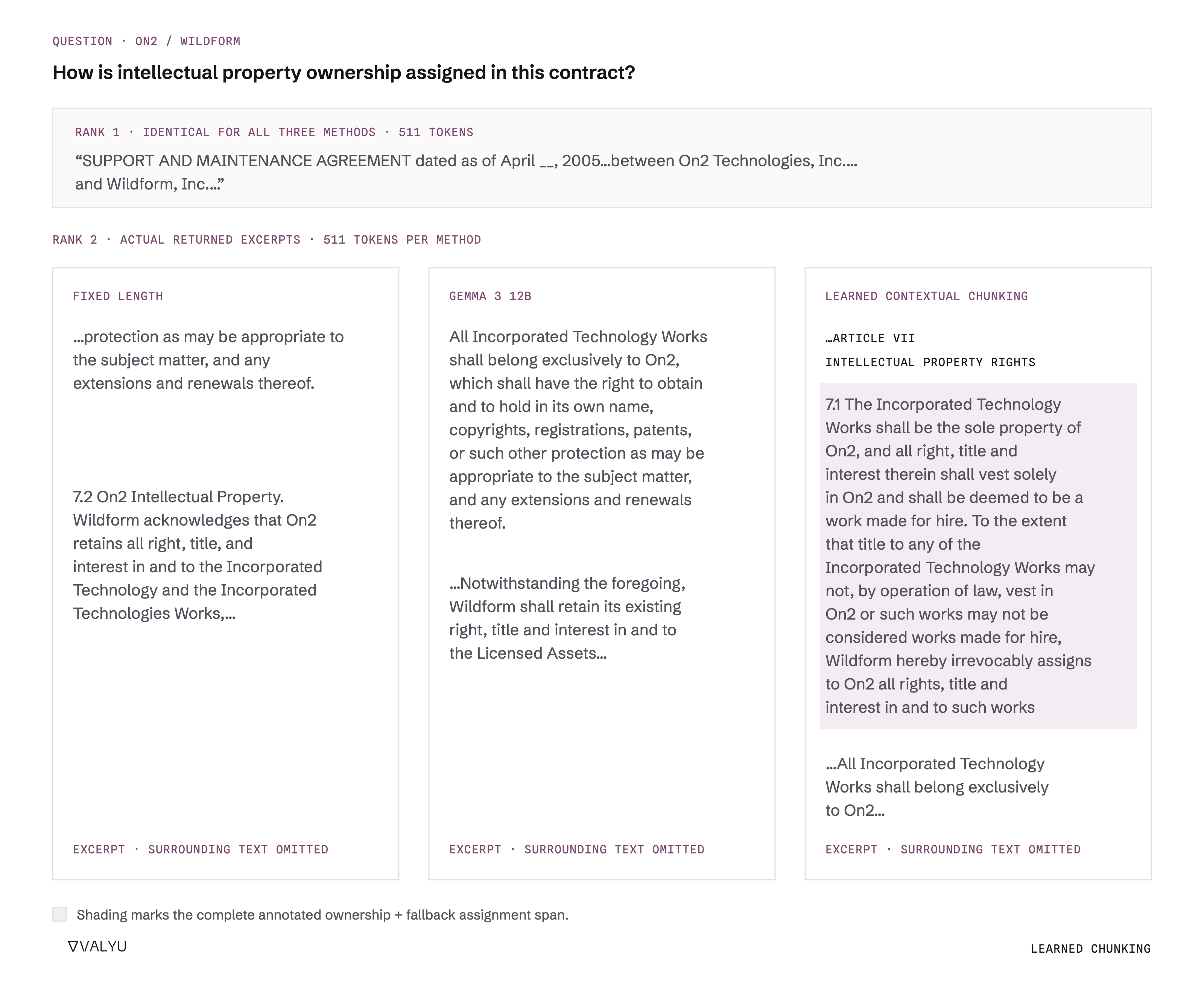 Actual returned contract passages from three chunkers, with shading marking annotated intellectual-property ownership and fallback assignment evidence.