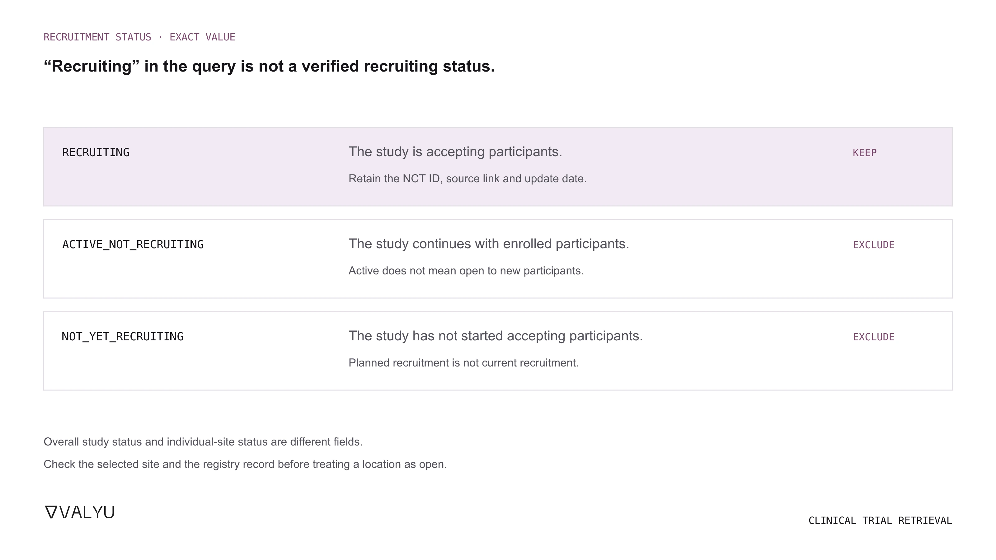 Recruitment status is a record field, not a keyword match. Keep RECRUITING studies; exclude ACTIVE_NOT_RECRUITING and NOT_YET_RECRUITING from a recruiting-only shortlist. Overall study recruitment does not guarantee that a particular site is recruiting.