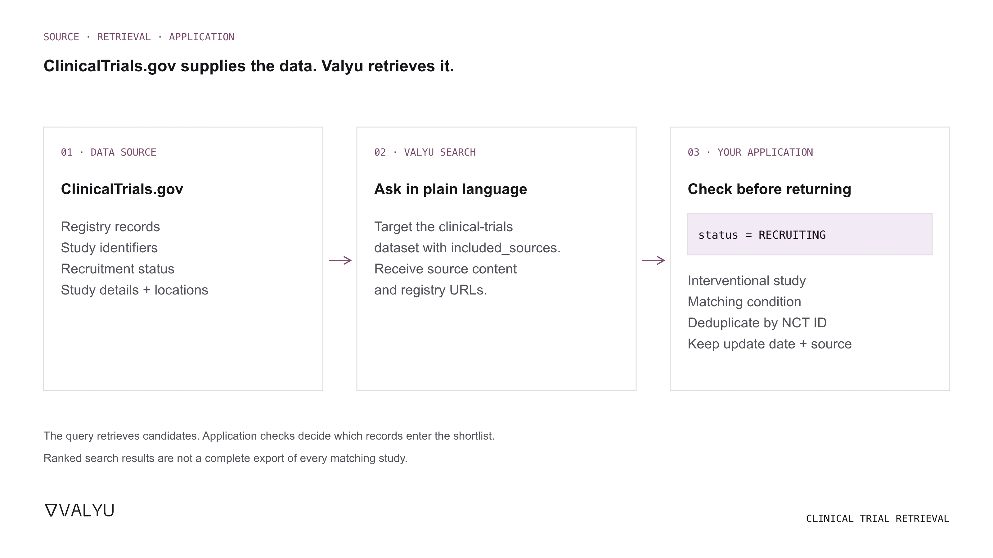 Clinical-trial retrieval workflow: ClinicalTrials.gov supplies registry records, Valyu searches the clinical-trials dataset, and application code verifies recruiting status, interventional study type and condition before returning a linked shortlist.