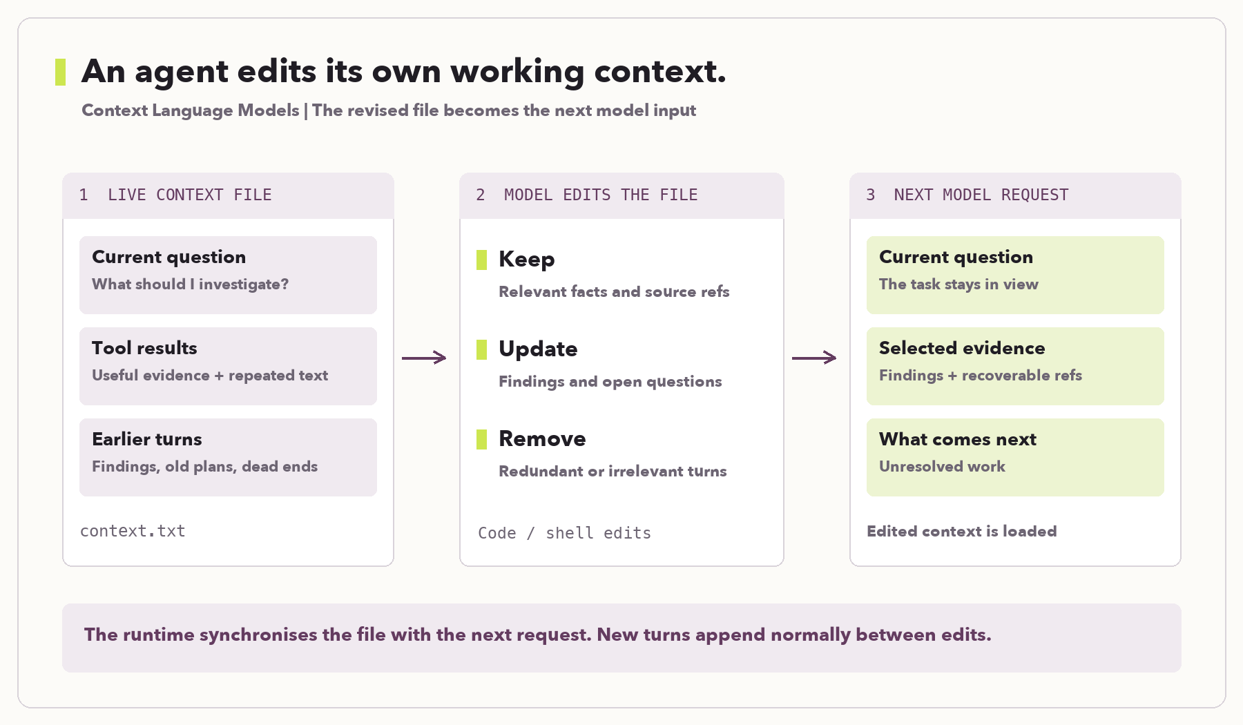 A Context Language Model edits a context file, then the runtime loads the revised file as the next model input.