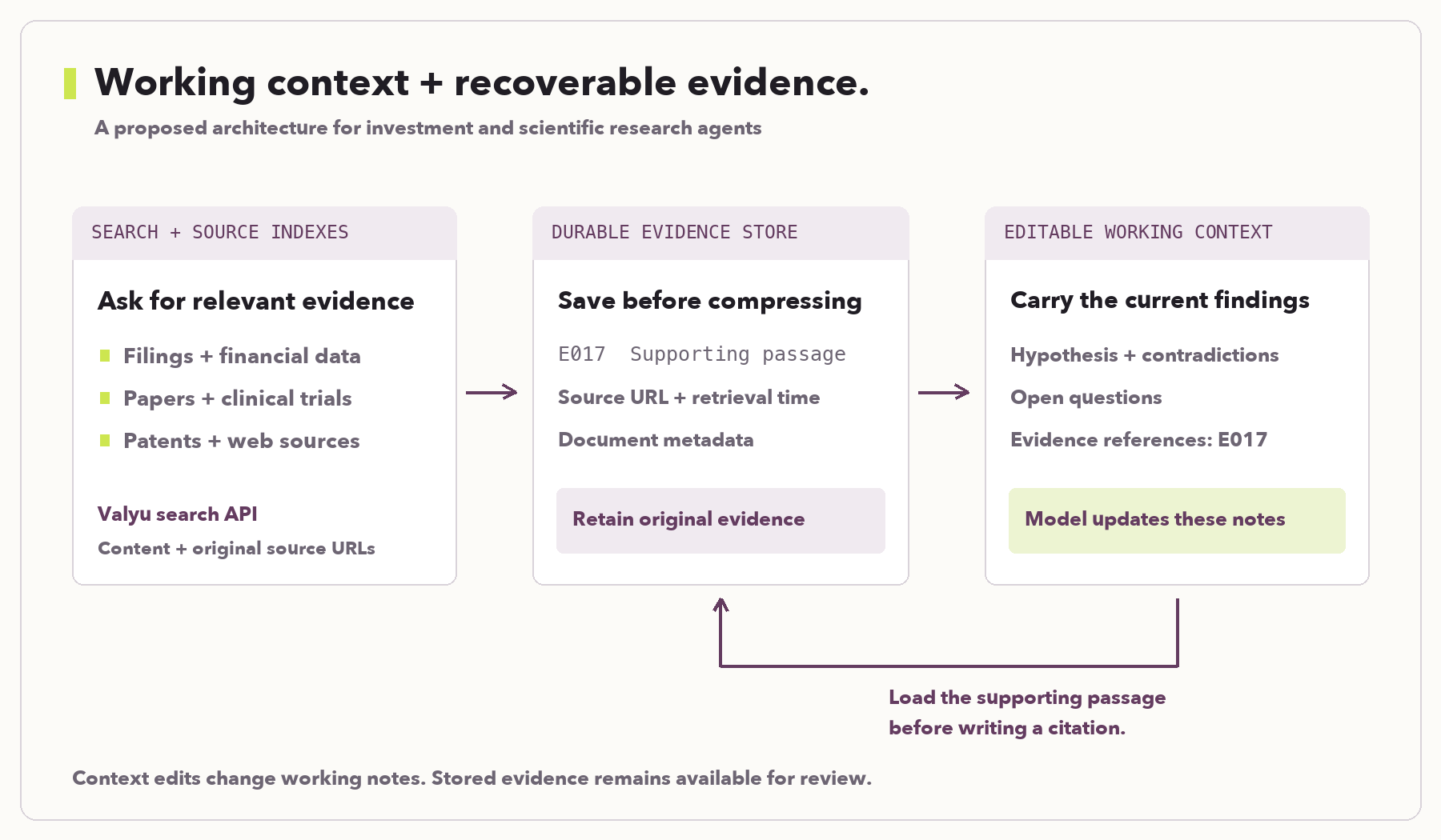 Proposed research architecture: Valyu search provides source passages, an evidence store preserves them, and editable working context retains findings and evidence references.