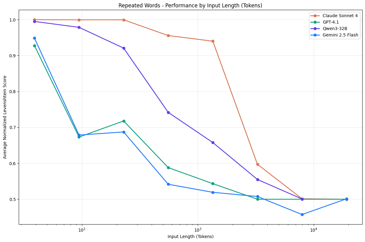 Long context performance results