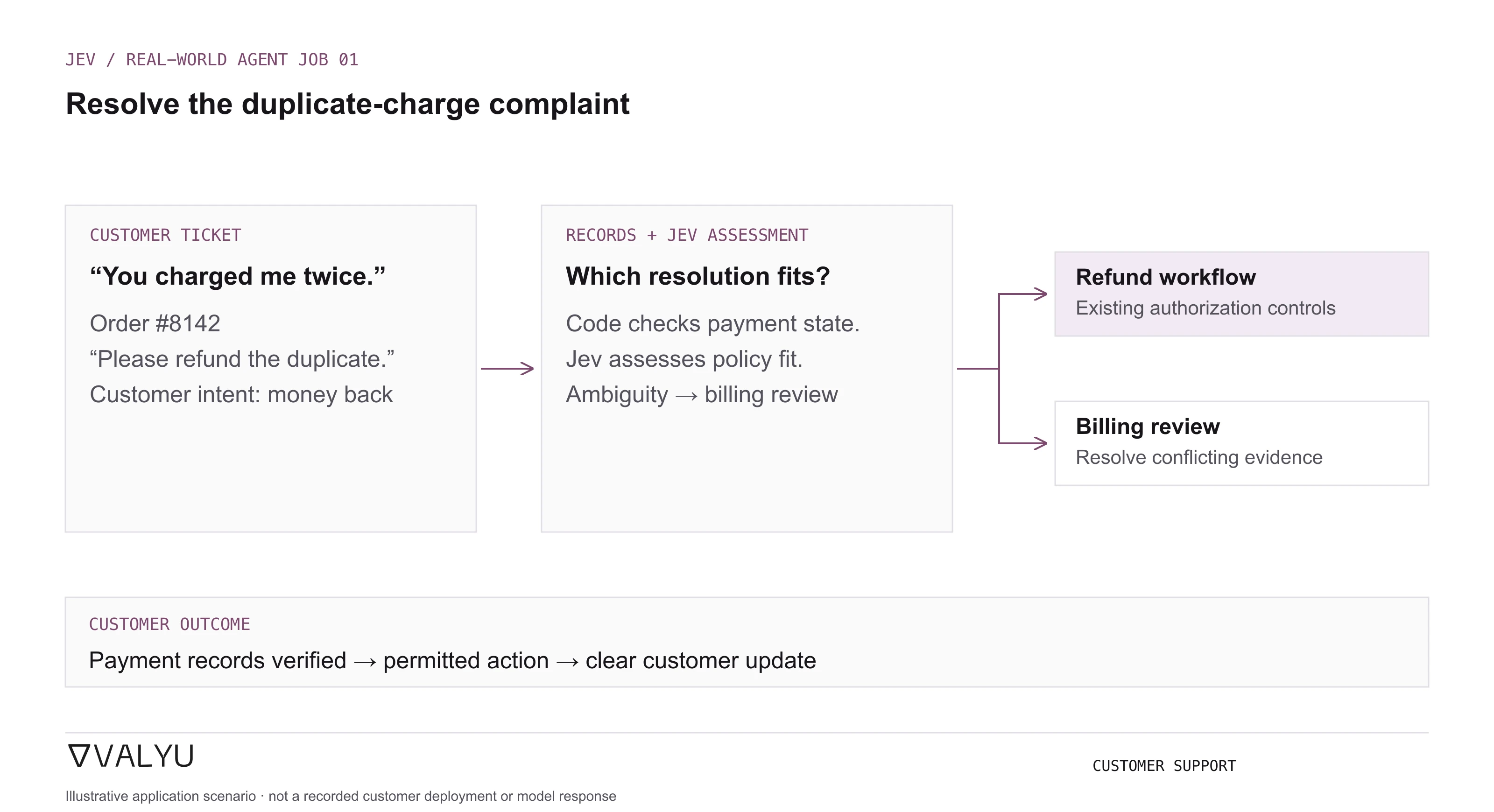 A customer reports two charges for order 8142; the agent checks captured payments and refund policy, uses Jev to assess the policy path, and prepares an authorized refund or billing review.
