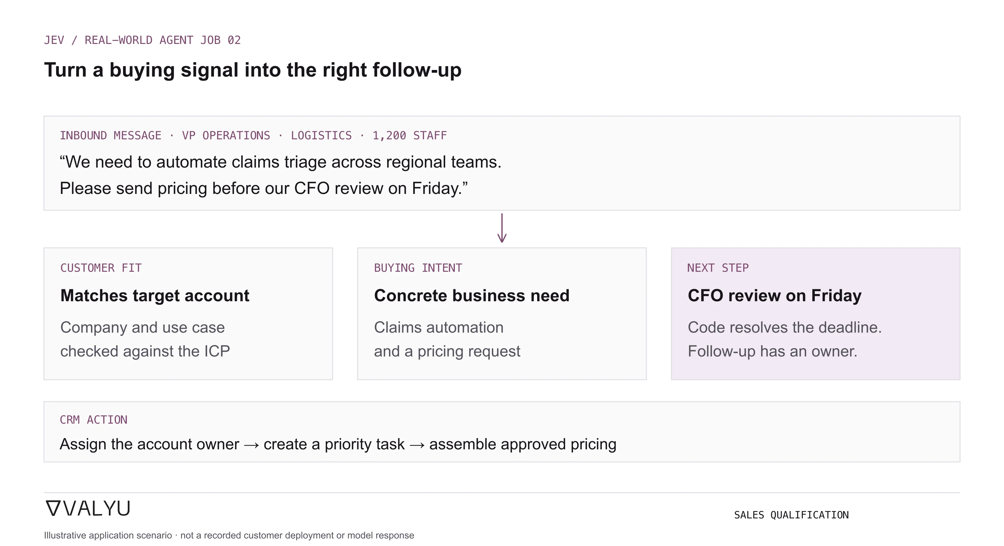 A VP of Operations at a 1200-person logistics firm requests claims automation and pricing before Friday’s CFO review; Jev assesses fit and intent, and the CRM assigns enterprise sales follow-up.