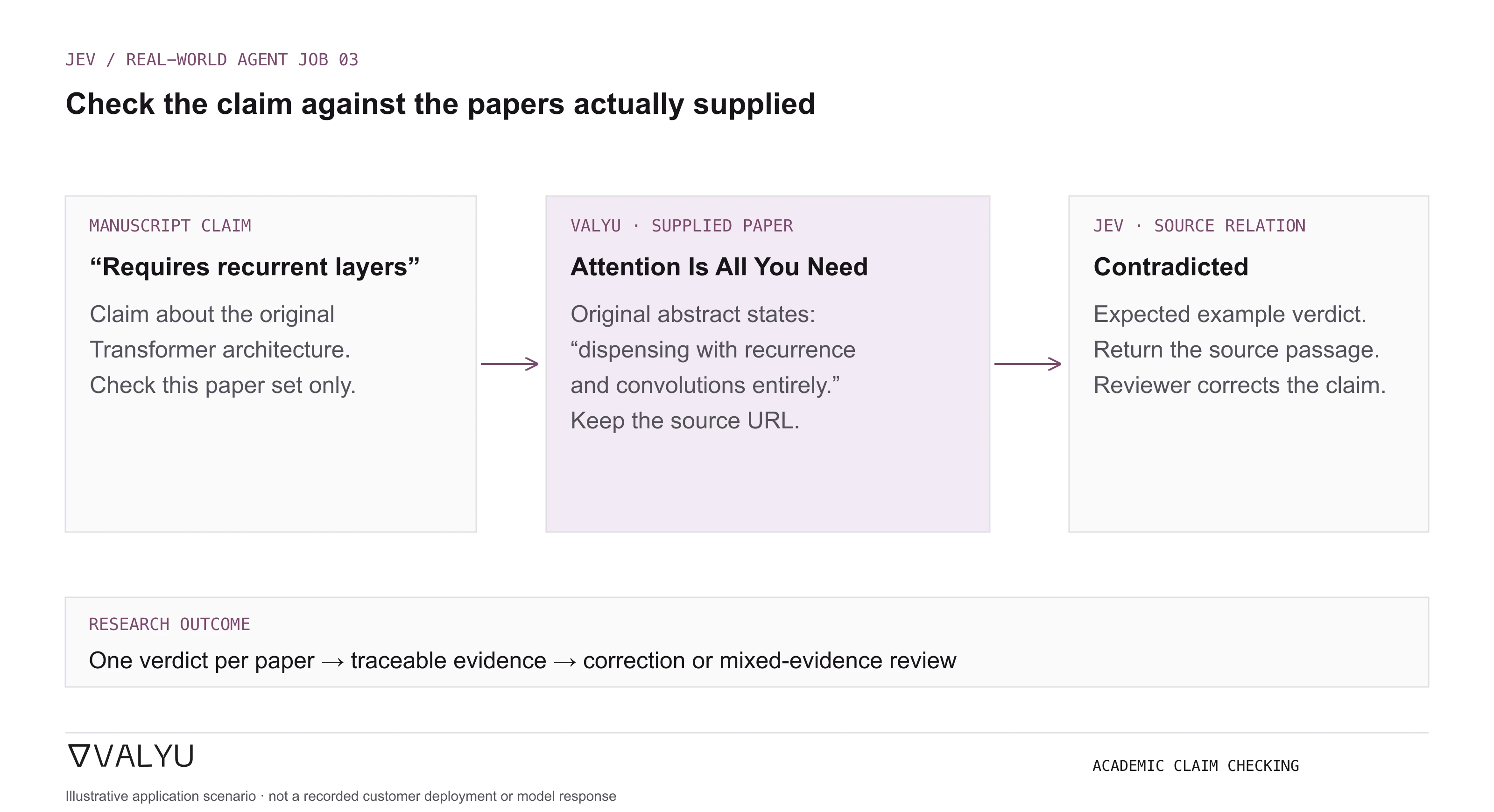 Valyu retrieves Attention Is All You Need; its abstract says the Transformer dispenses with recurrence, contradicting the illustrative claim that the original Transformer requires recurrent layers. Jev assesses the relation and the reviewer receives source evidence.