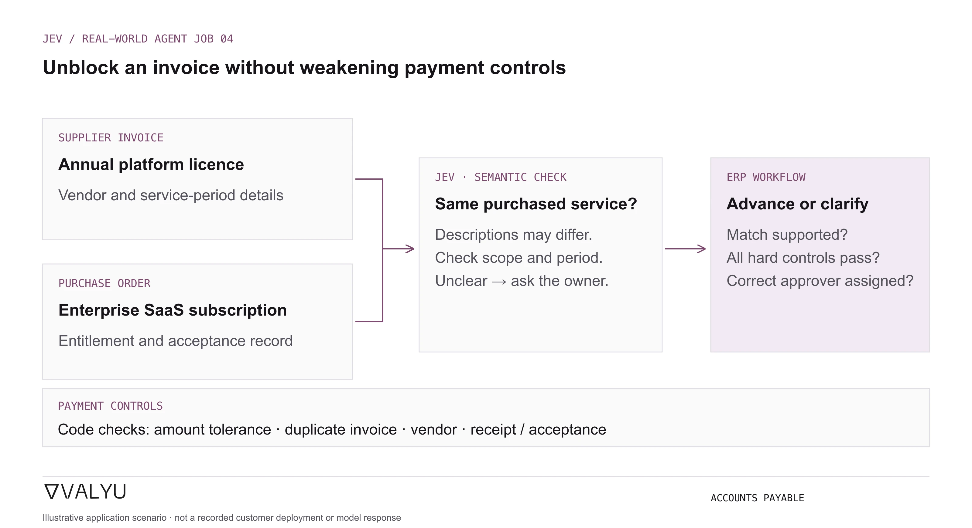 Invoice wording annual platform licence is compared with purchase-order wording enterprise SaaS subscription; Jev assesses the entitlement match while ERP code checks amounts, duplicates, vendor identity, and acceptance.