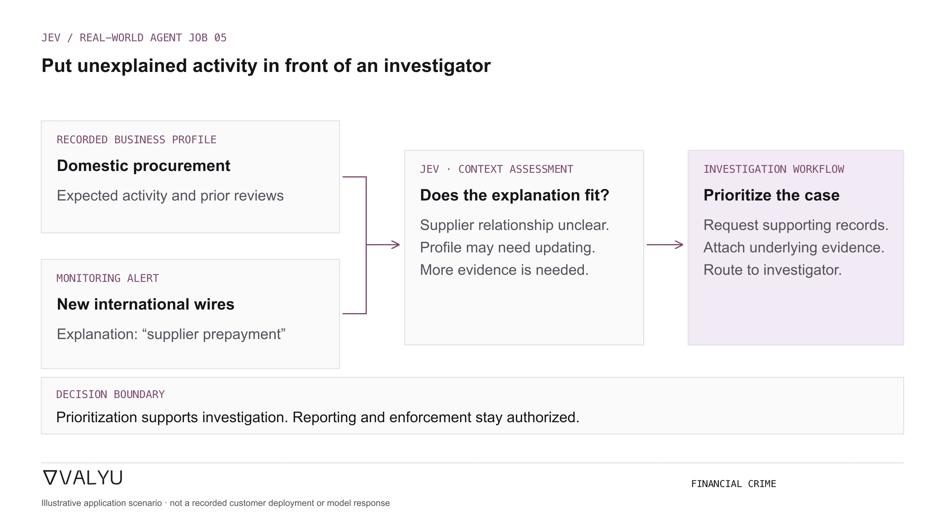 A domestic-procurement customer begins international supplier wires; Jev assesses whether the supplier-prepayment explanation addresses the monitoring alert and routes missing evidence to an investigator.