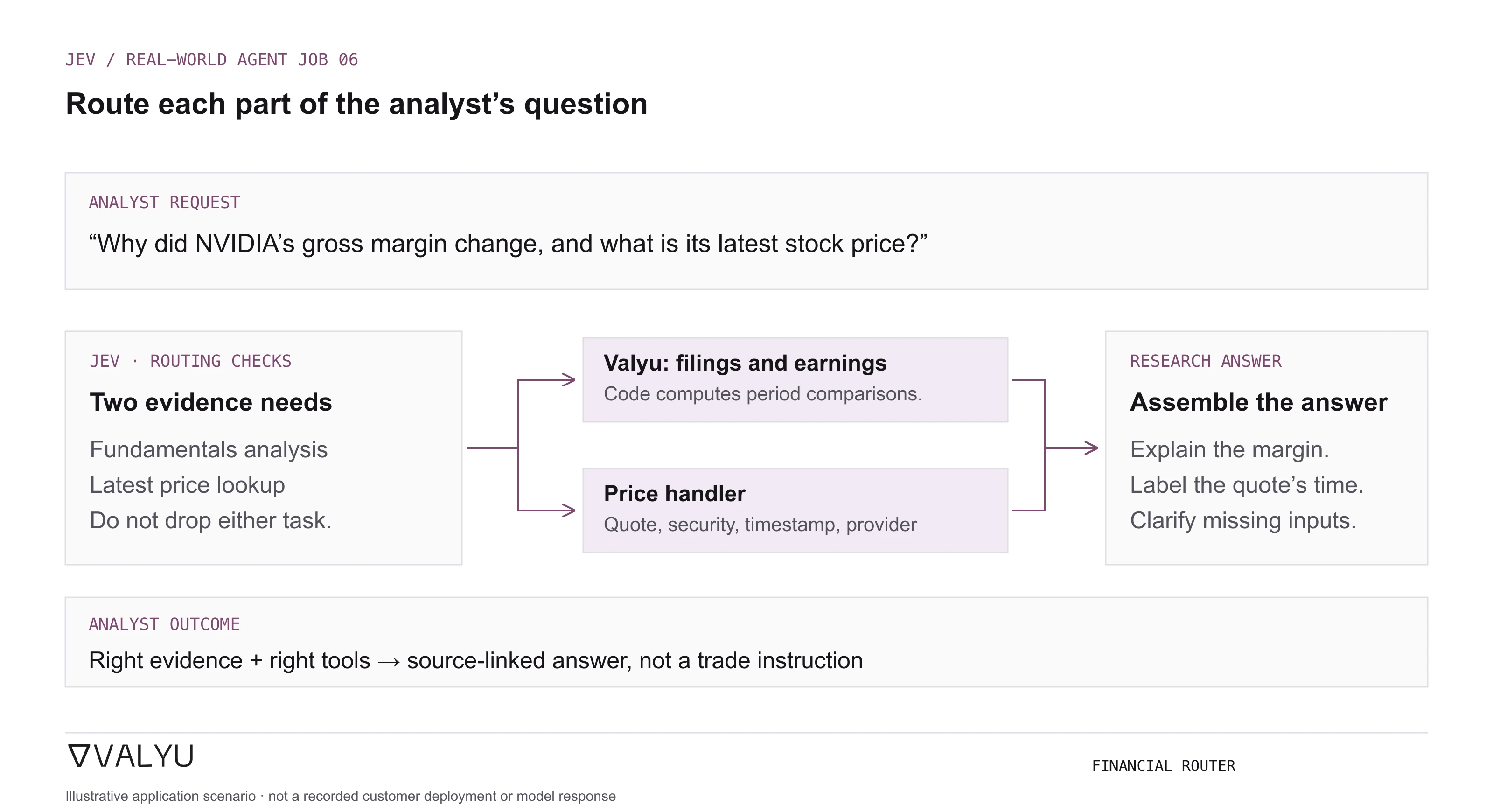 An analyst asks why NVIDIA gross margin changed and for its latest share price; Jev identifies both fundamentals and quote needs, Valyu retrieves filings and earnings, and a price handler supplies a timestamped quote.