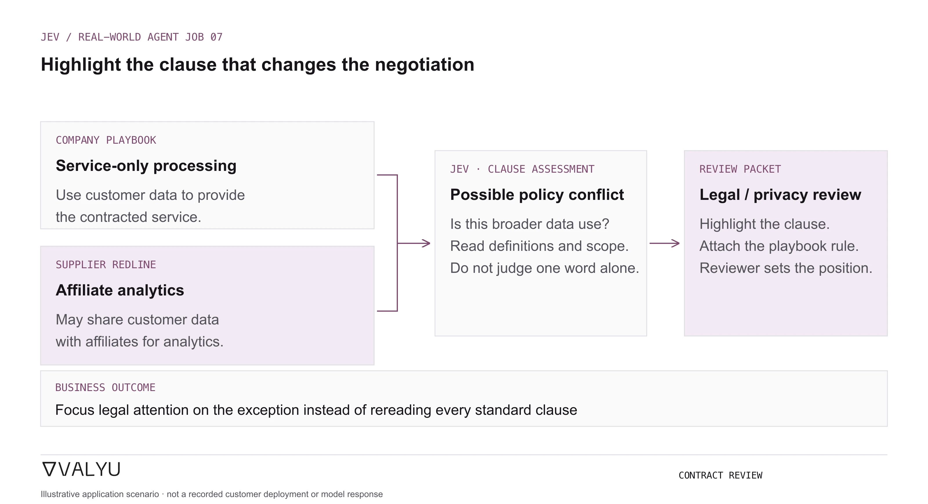 A negotiation playbook limits customer-data use to service delivery, but a supplier redline allows affiliate analytics; Jev assesses the potential conflict and the agent highlights the clause for legal or privacy review.