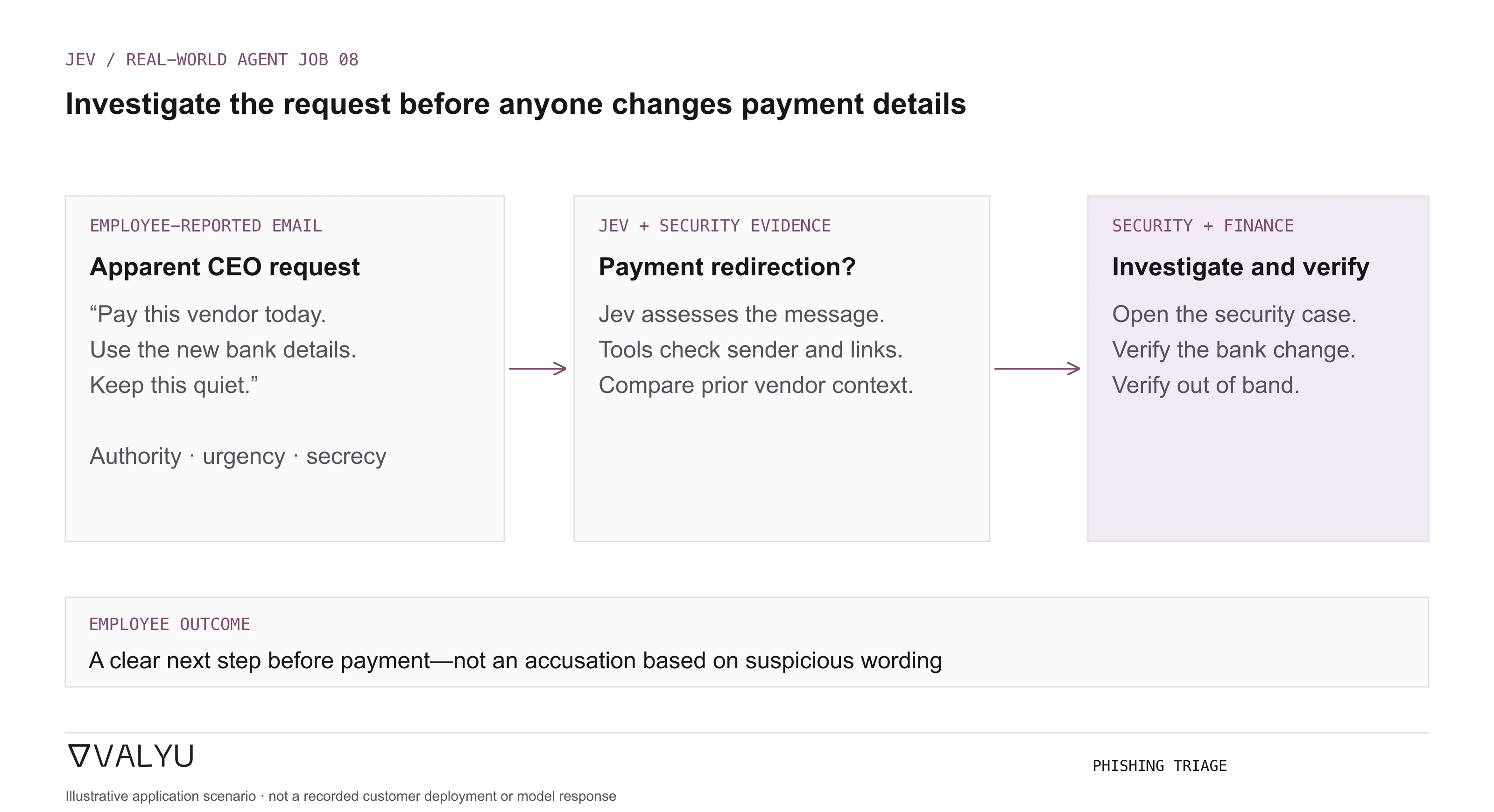 An apparent CEO message demands urgent vendor payment with new bank details and secrecy; Jev assesses the social-engineering pattern while security tools check authentication and finance verifies the change out of band.