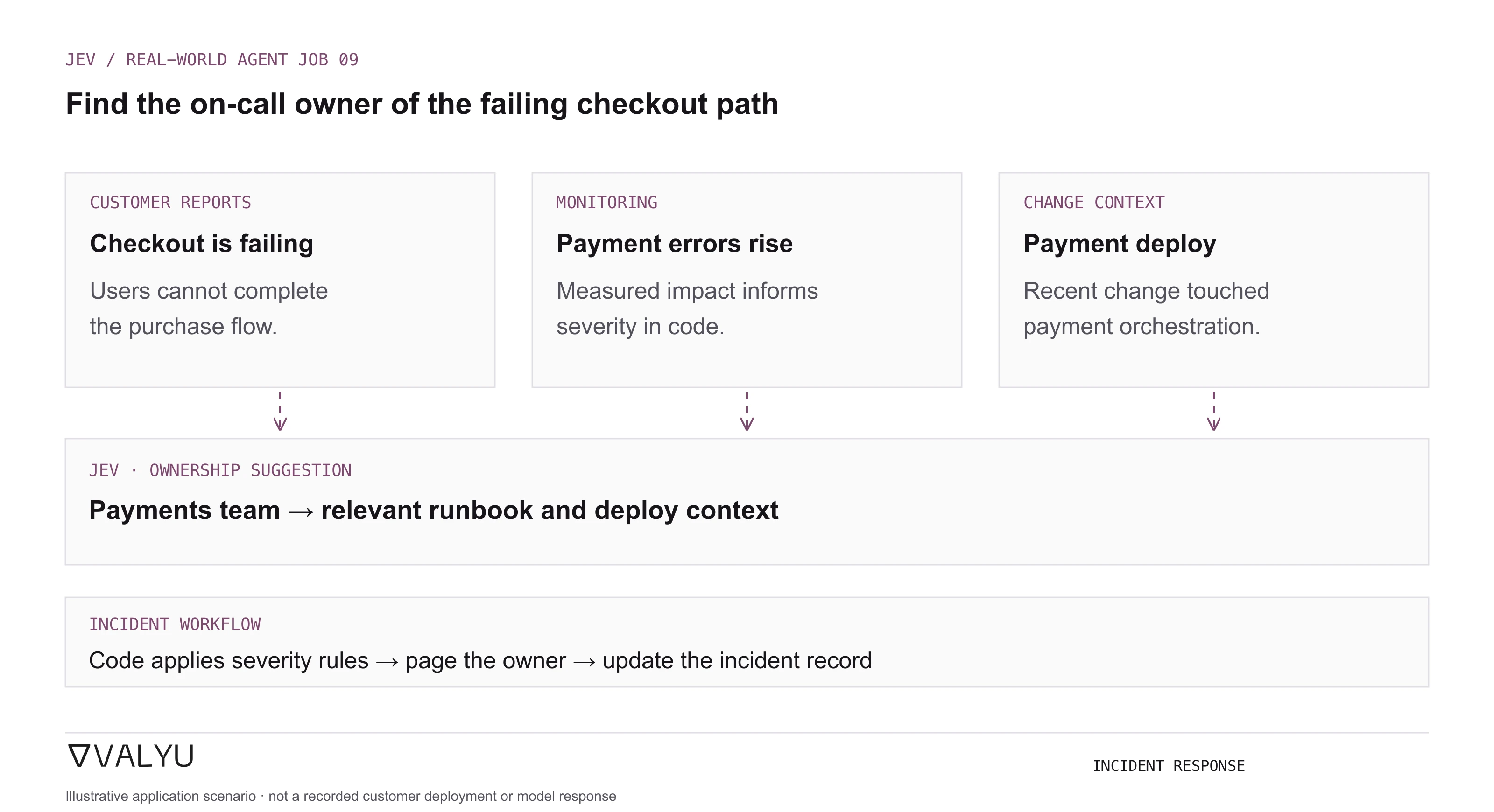 Checkout failure reports, elevated payment errors, and a payment-orchestration deploy are combined; Jev suggests the payments owner, while incident policy controls severity and paging.