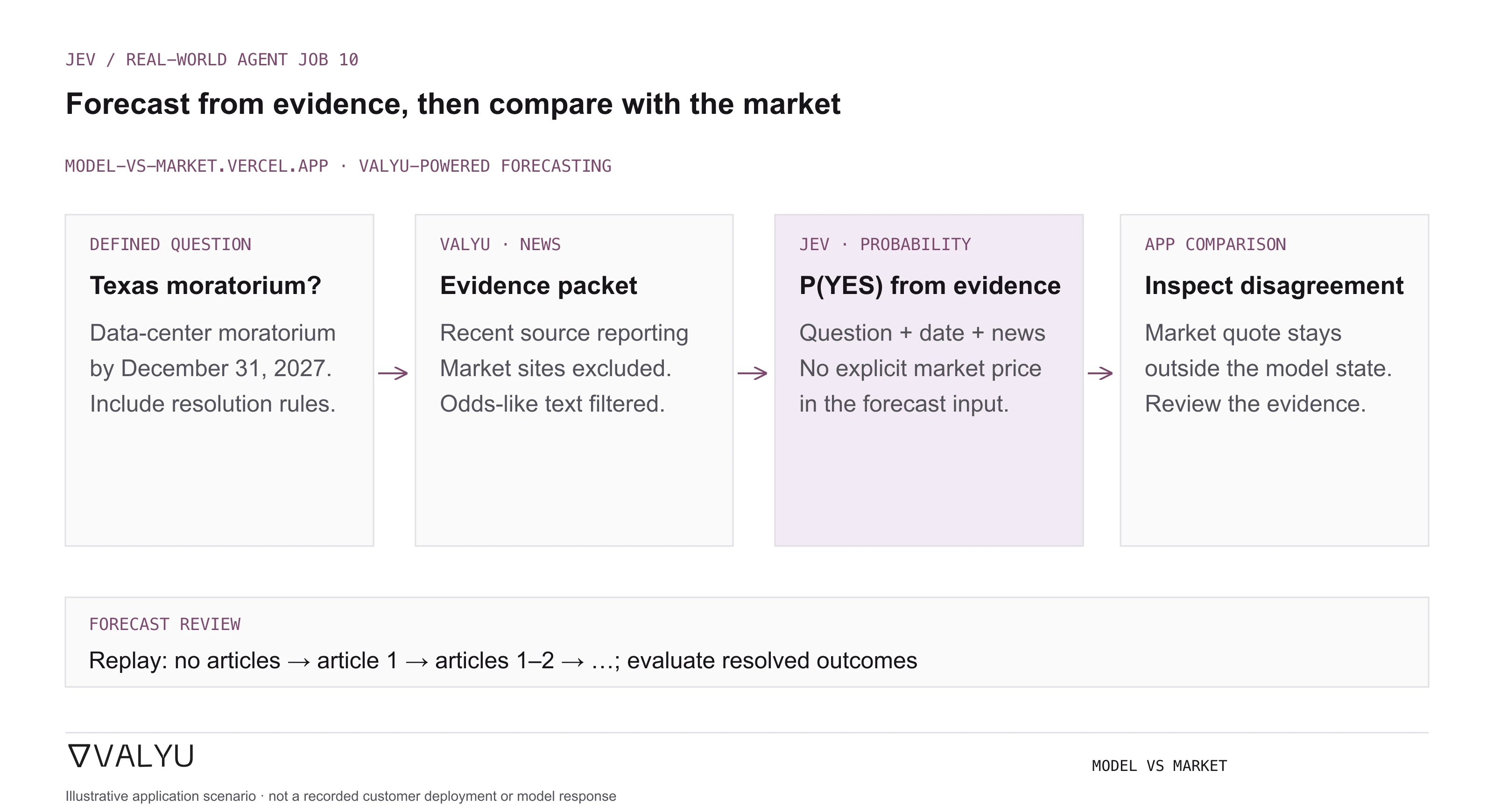 For a Texas data-center moratorium question with a December 2027 deadline, Valyu gathers recent news, Jev returns a YES probability, and Model vs Market compares it with a market quote held outside the forecast input.