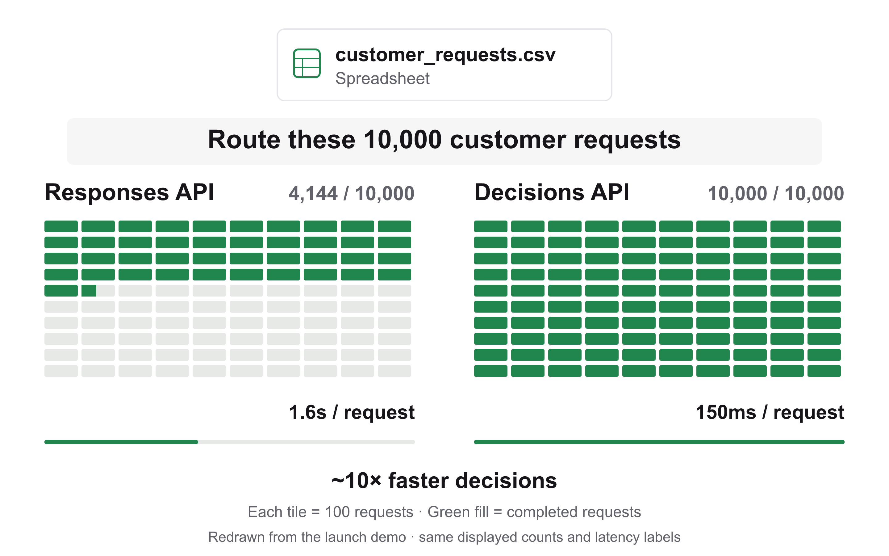 Sharp redraw of the launch demo: Responses API shows 4,144 / 10,000 completed requests while Decisions API shows 10,000 / 10,000. Displayed latency labels are 1.6s per request and 150ms per request, with the headline ~10× faster decisions.