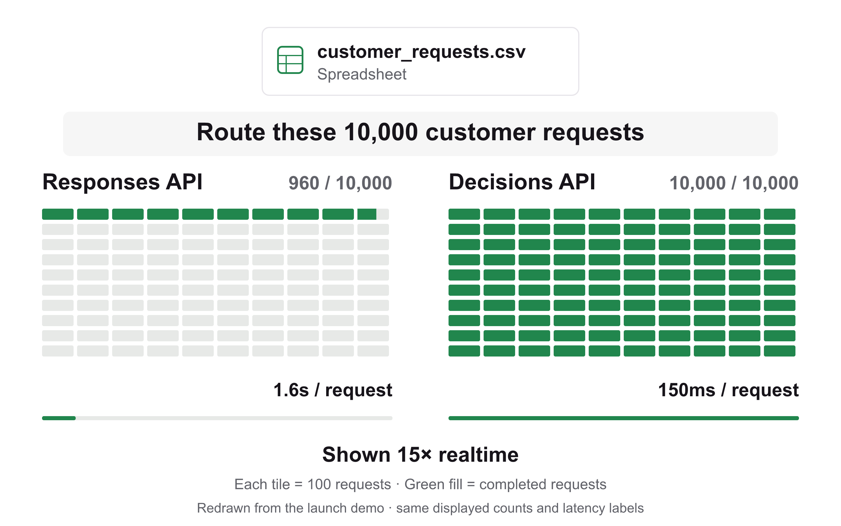 Sharp redraw of the launch demo: Responses API shows 960 / 10,000 completed requests while Decisions API shows 10,000 / 10,000; displayed latency labels are 1.6s per request and 150ms per request. Shown 15× realtime.