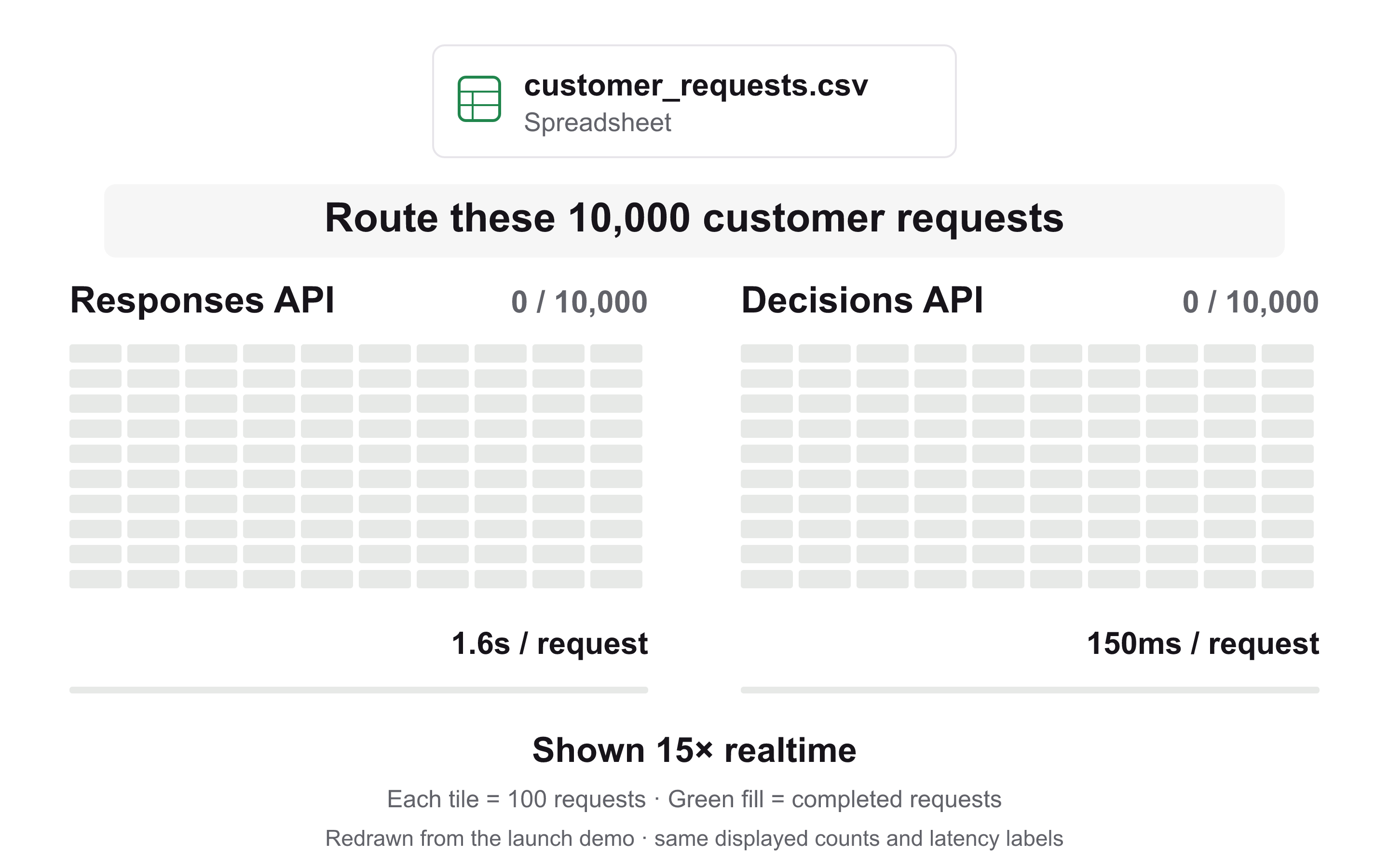 Sharp redraw of the launch demo before routing begins: Responses API and Decisions API both show 0 / 10,000 requests; displayed latency labels are 1.6s per request and 150ms per request. Shown 15× realtime.