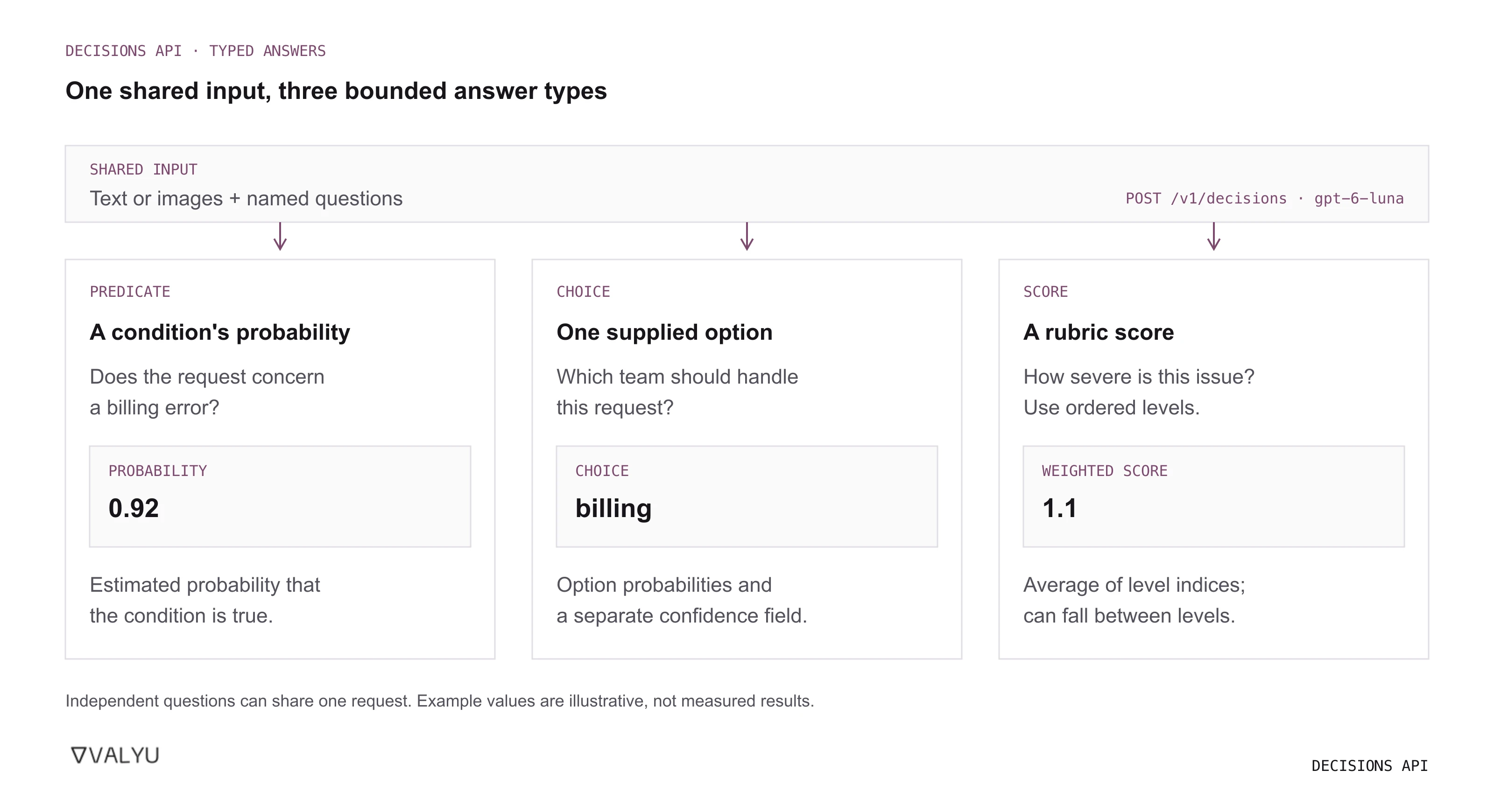 OpenAI Decisions API diagram: shared text or image evidence feeds independent predicate, choice and score questions. Example answers of 0.92, billing and 1.1 are illustrative.