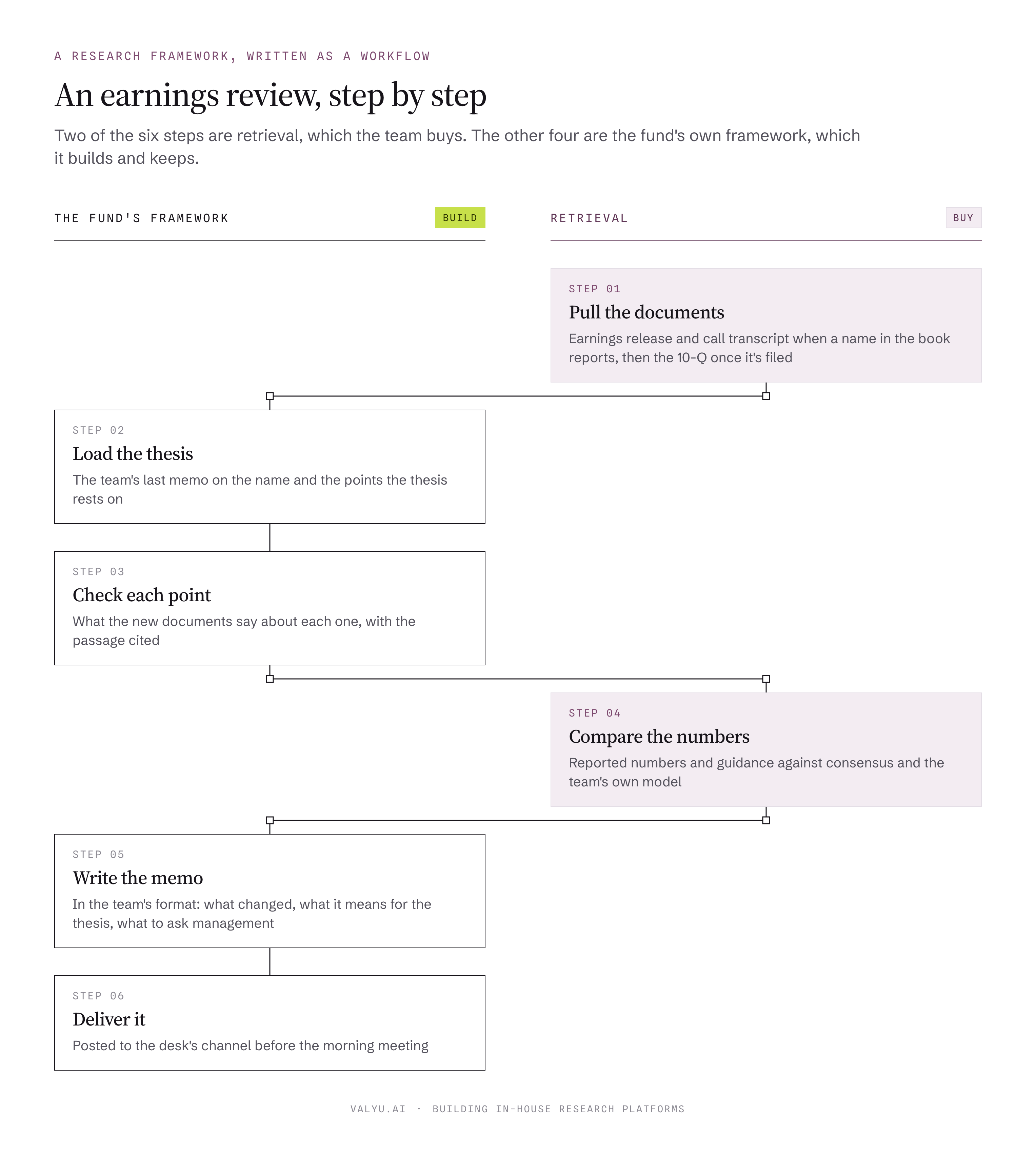 An earnings review written as a six-step AI workflow, split into the fund's framework (build) and retrieval (buy).