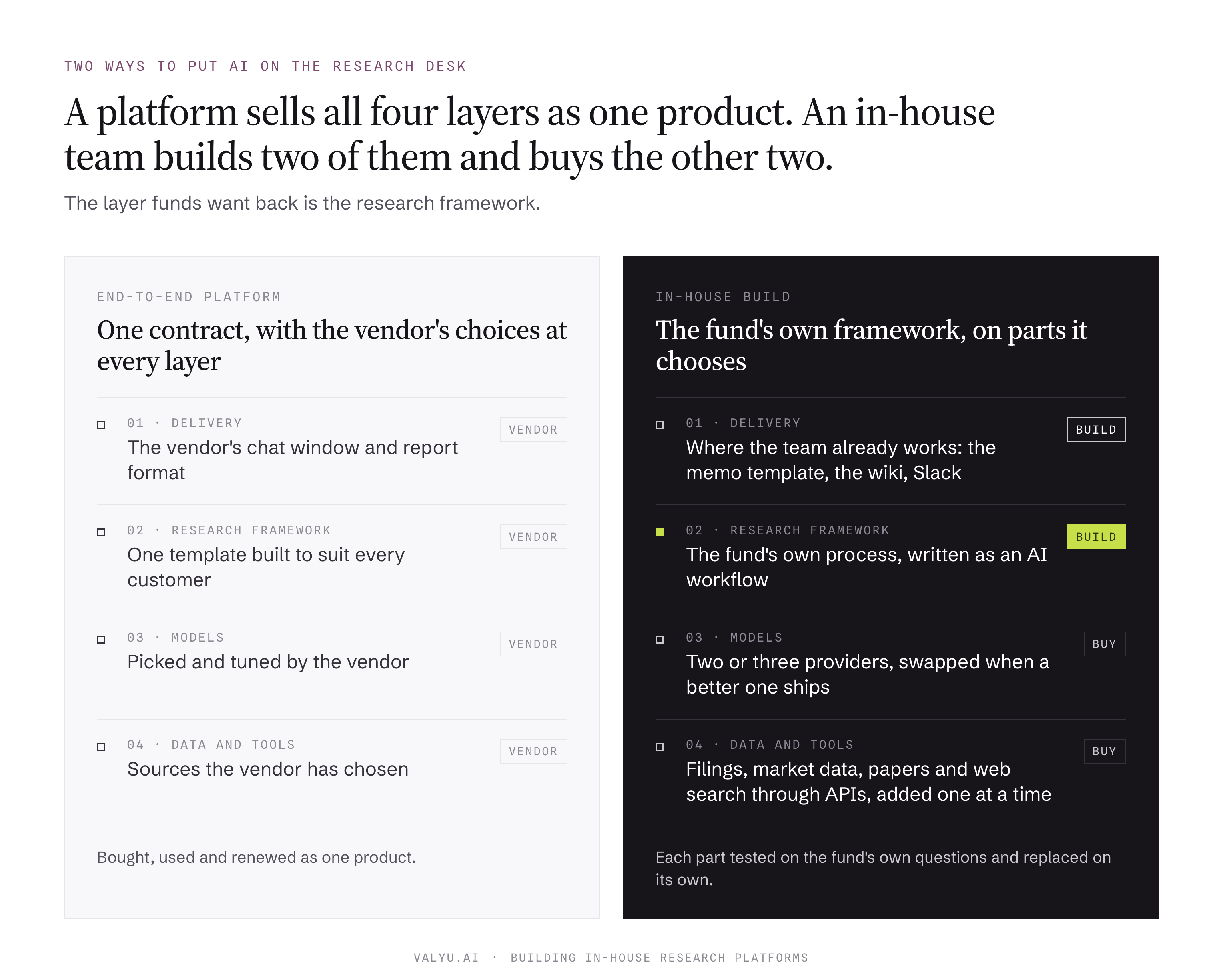 Side-by-side comparison of an end-to-end AI research platform and an in-house build across four layers: delivery, research framework, models, and data and tools.