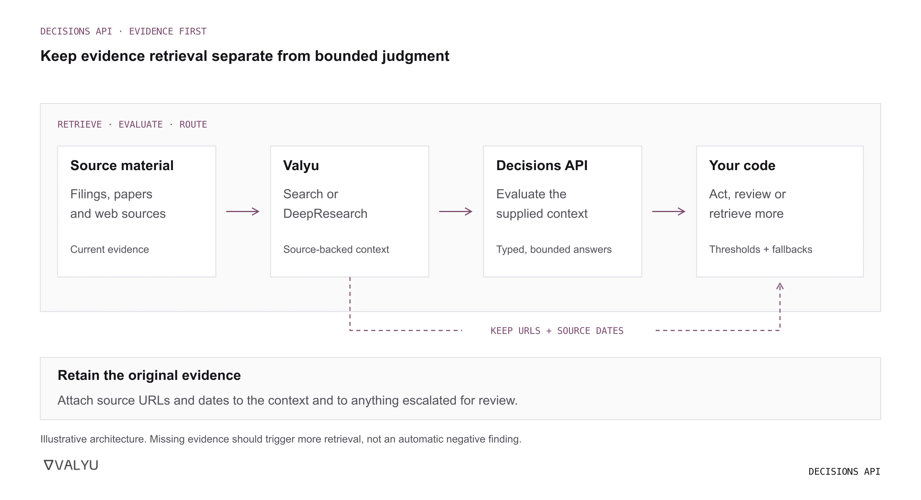Evidence-first workflow: source material passes through Valyu Search or DeepResearch, a separate Decisions API call and application code. Source URLs and dates are retained alongside the model answer.