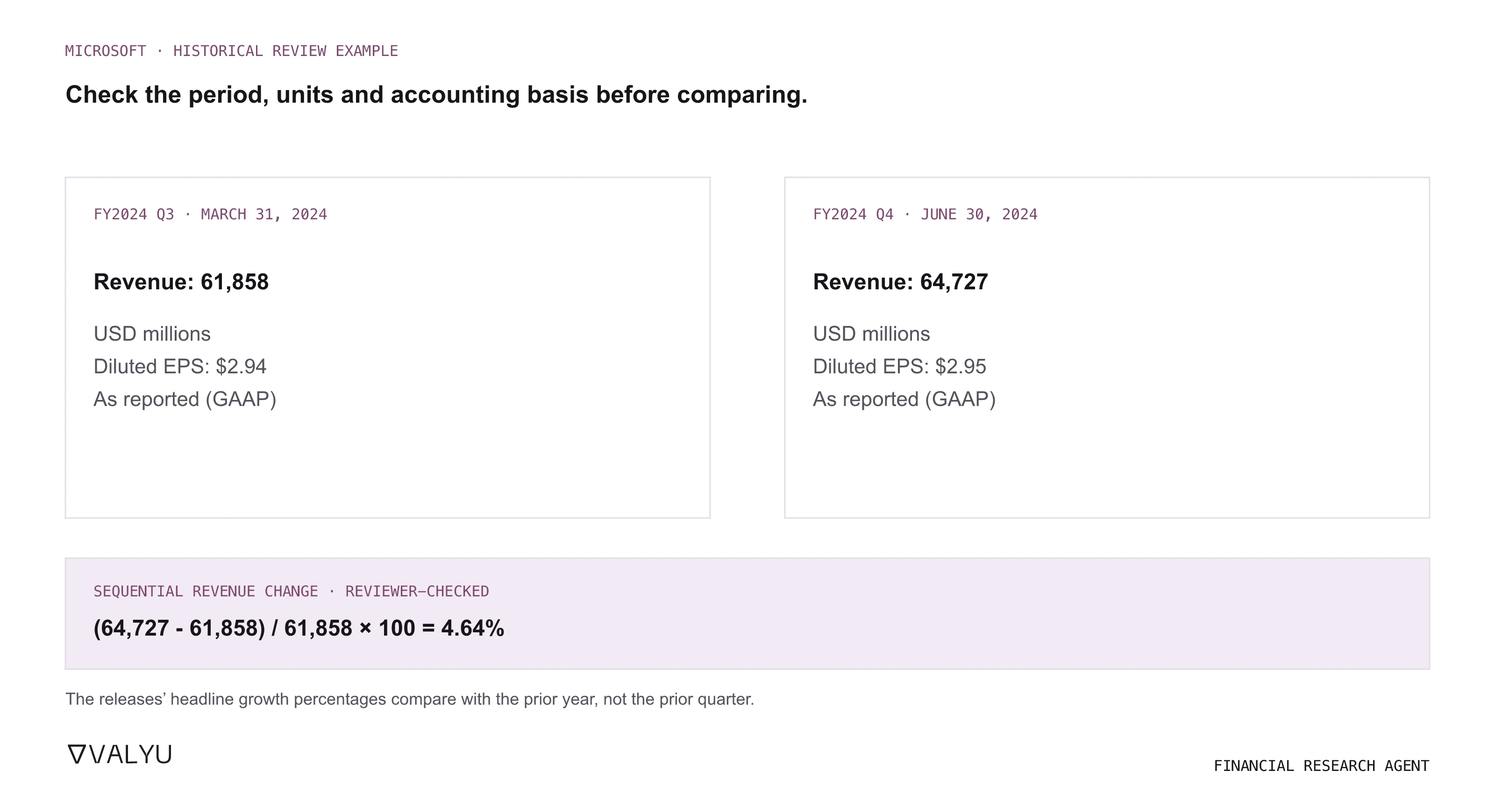 Historical Microsoft fiscal Q3 and Q4 2024 comparison: revenue of 61,858 and 64,727 US dollars in millions and diluted EPS of 2.94 and 2.95 US dollars per share. The sequential comparison must not be confused with a year-on-year growth figure.