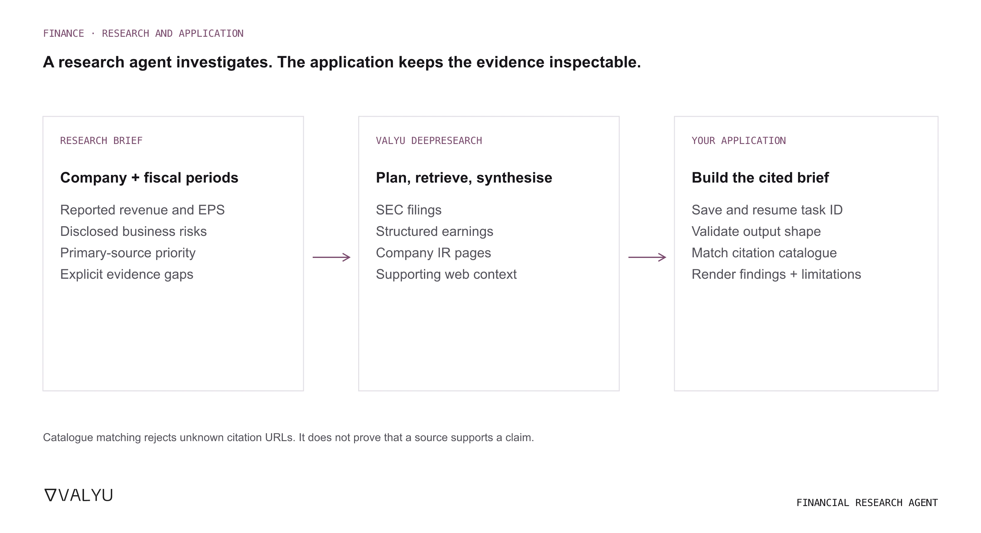 Financial research workflow: a scoped company question goes to Valyu DeepResearch, which retrieves filings, earnings and web evidence. The application saves the task, checks citation URLs against the returned catalogue, and renders a brief with limitations.